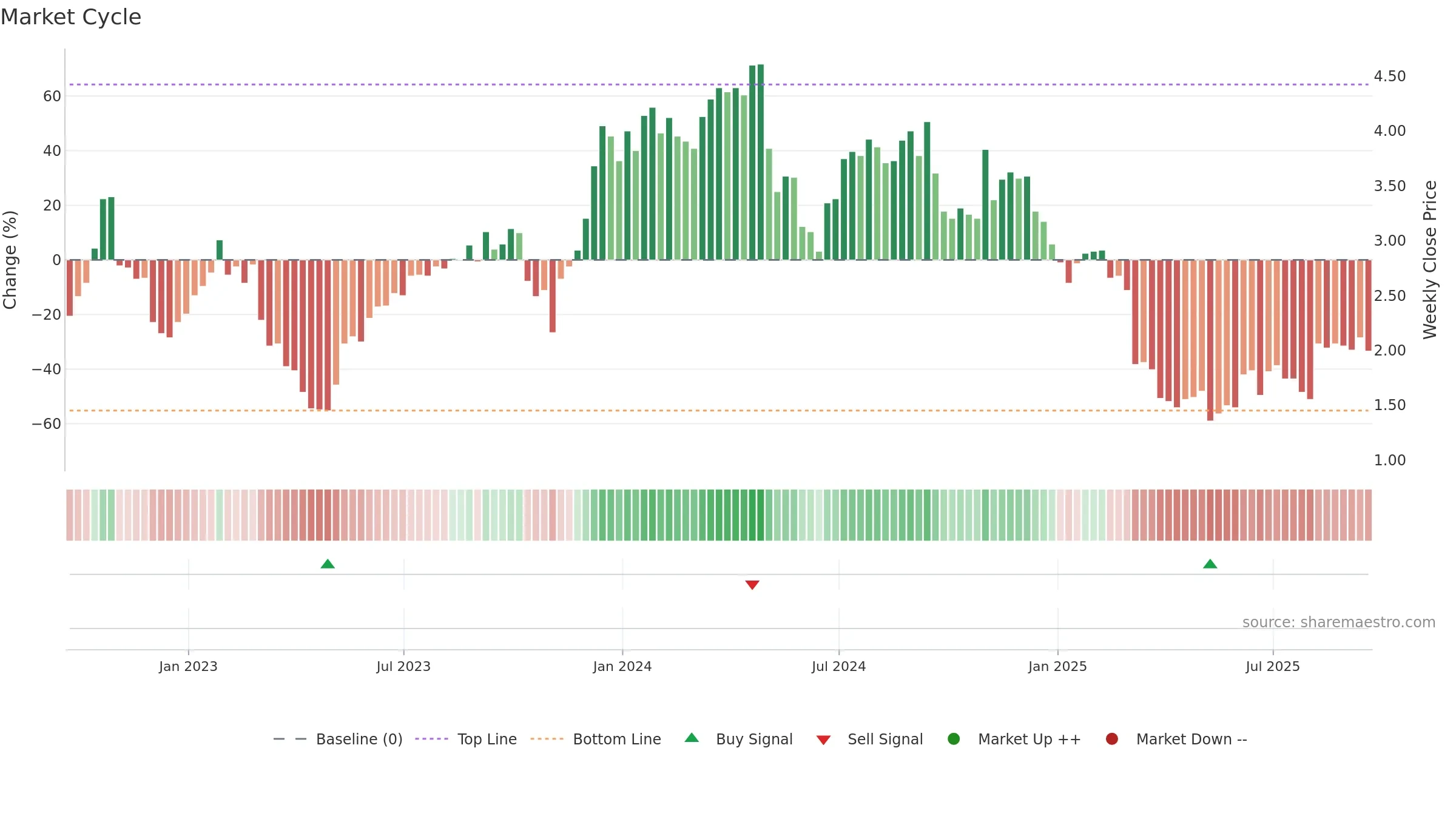 ADV weekly Market Cycle chart, closing 2025-09-19.