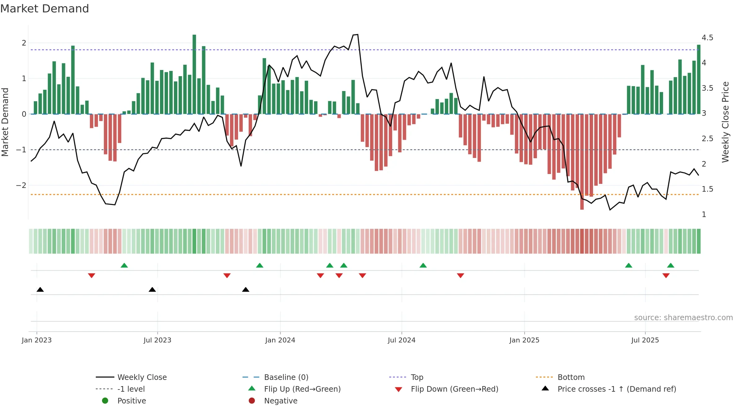 ADV weekly Market Demand chart, closing 2025-09-19.