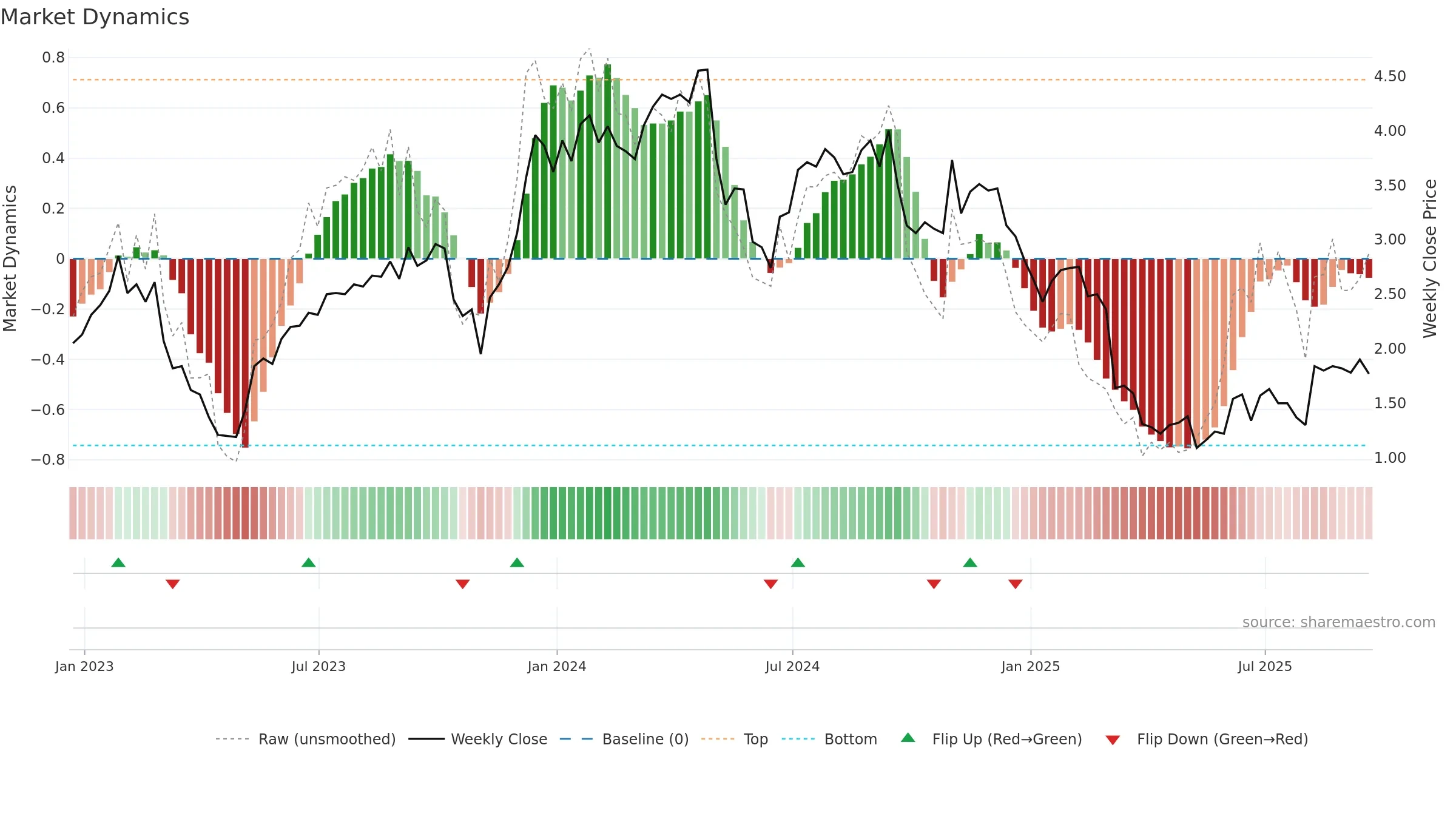 ADV weekly Market Dynamics chart, closing 2025-09-19.