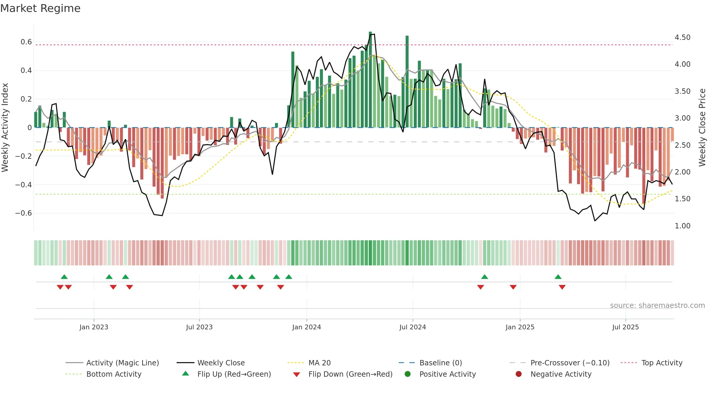 ADV weekly Market Snapshot chart, closing 2025-09-19.