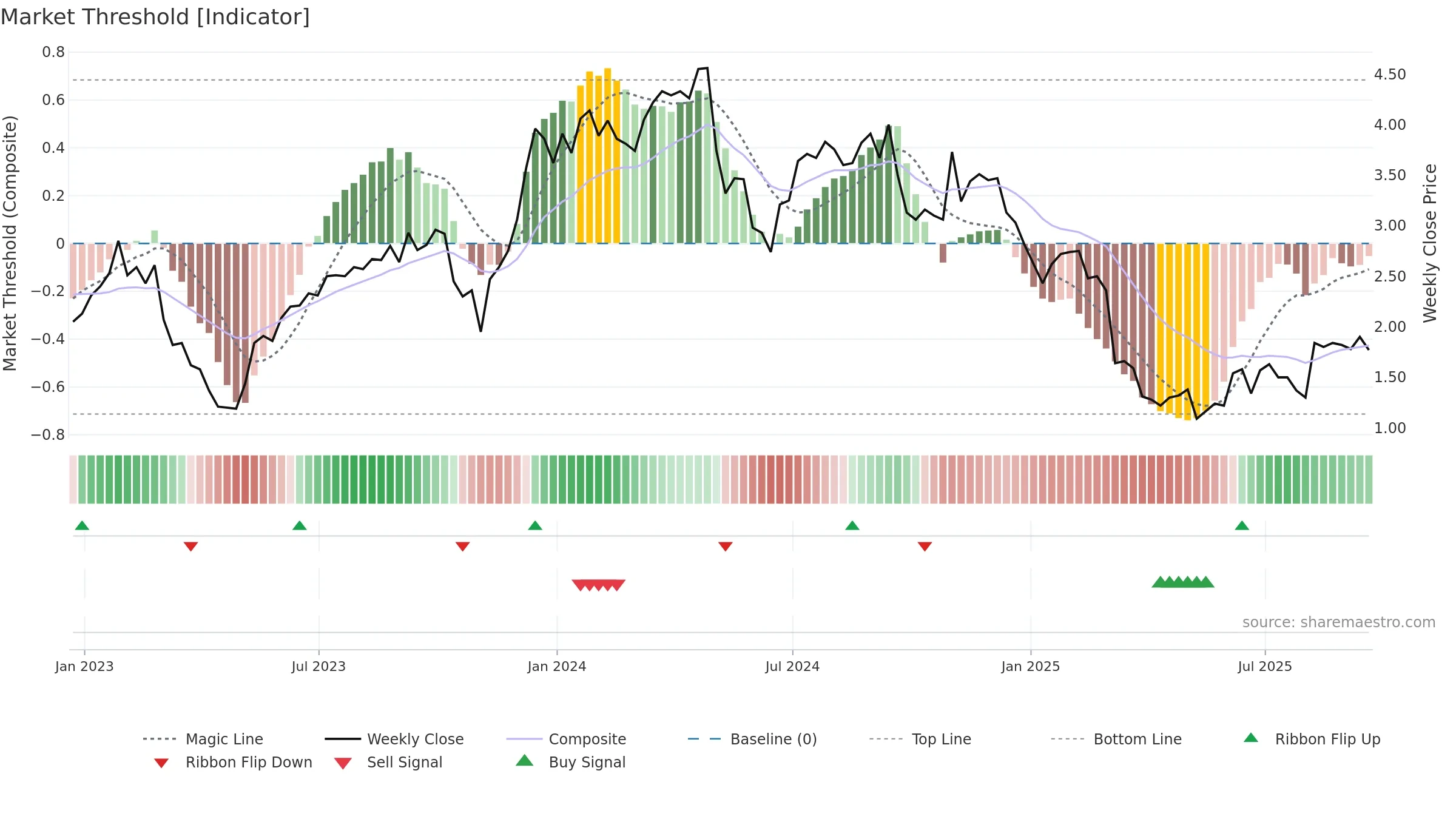 ADV weekly Market Threshold chart, closing 2025-09-19.