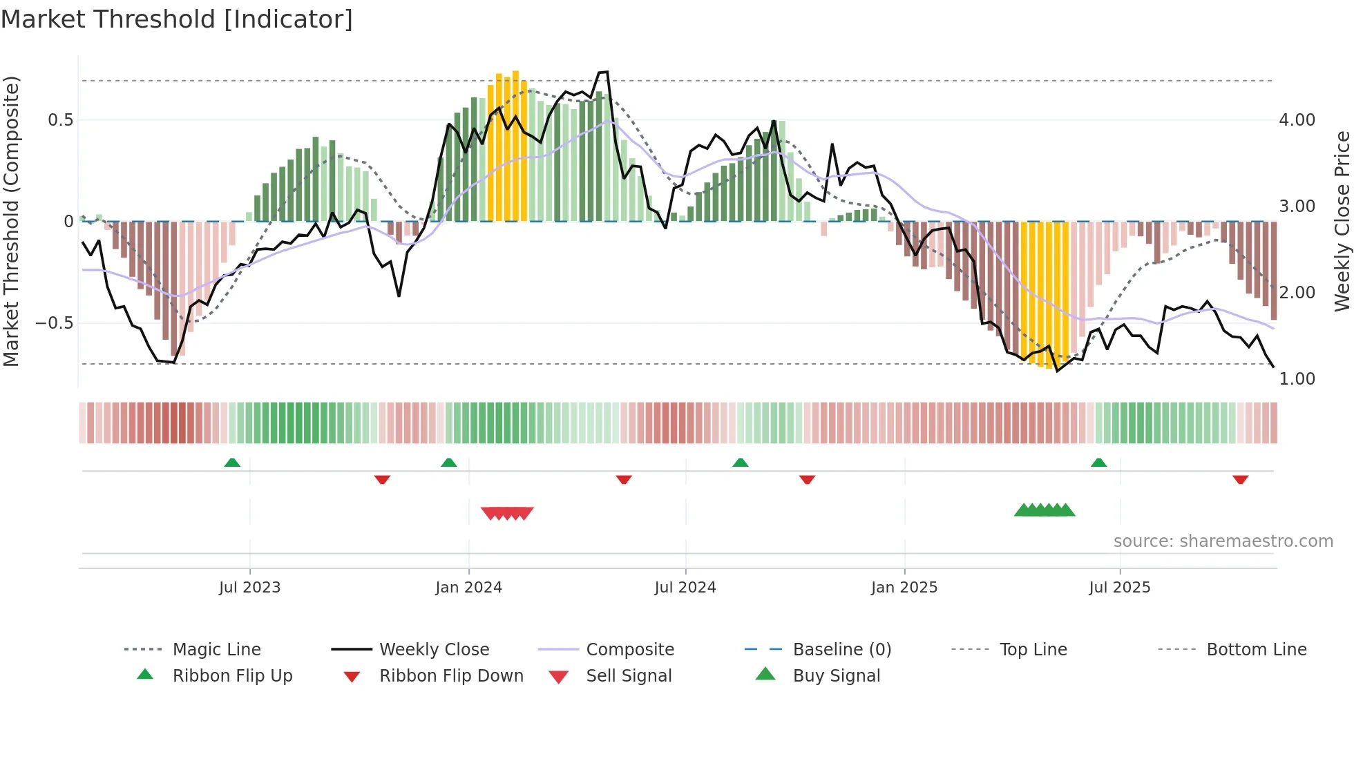 ADV weekly Market Threshold chart