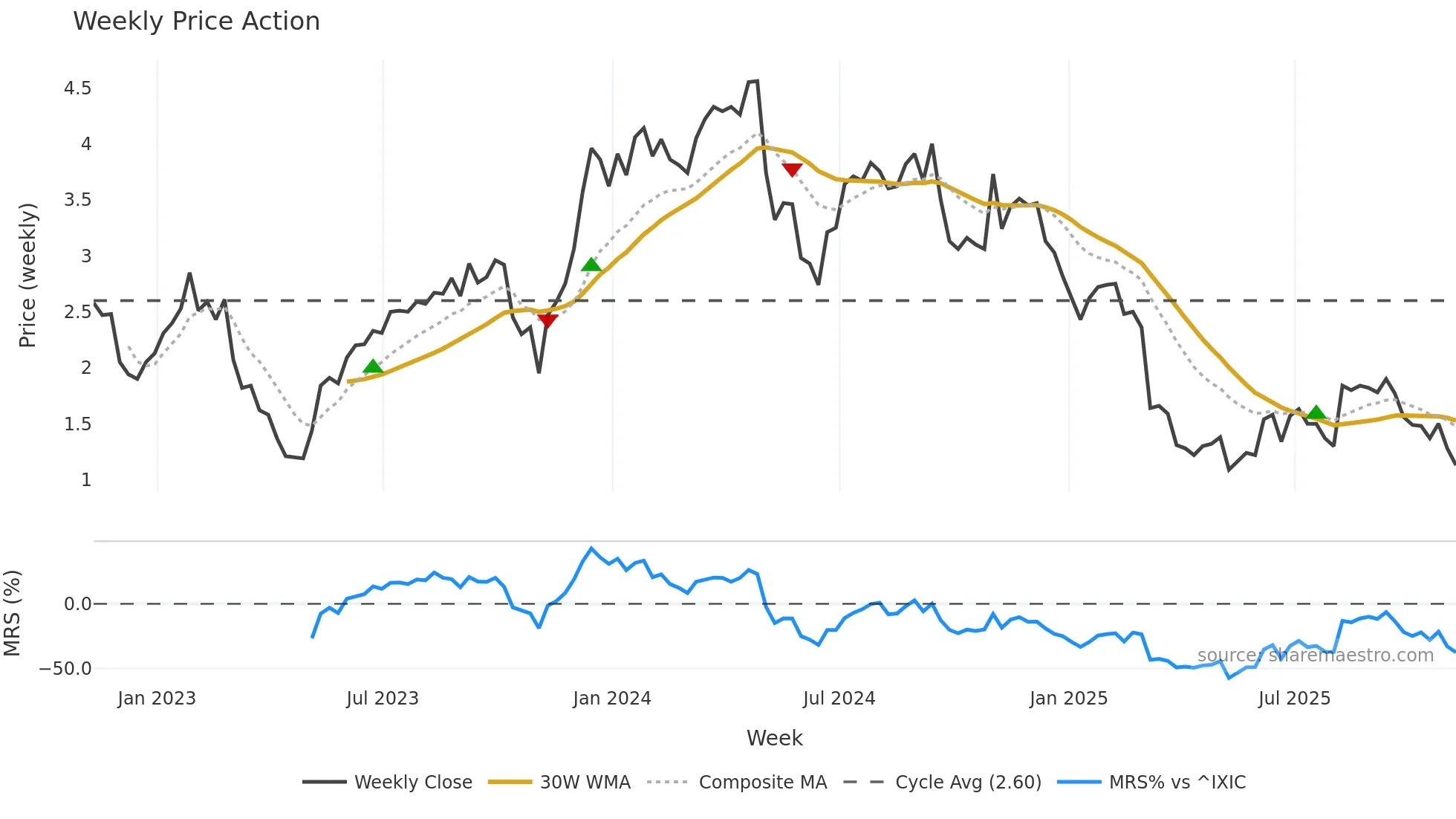 ADV weekly Price Action chart, closing 2025-11-07