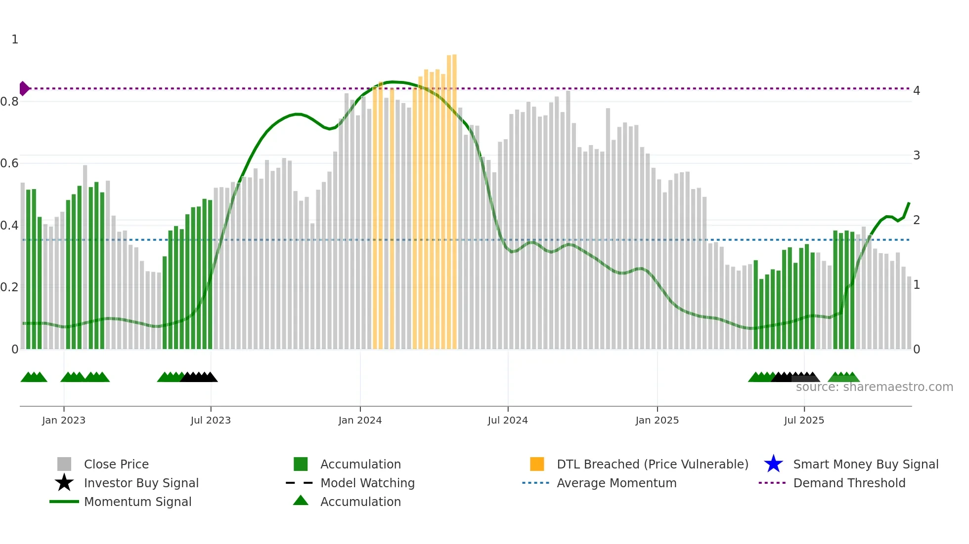 ADV weekly Smart Money chart