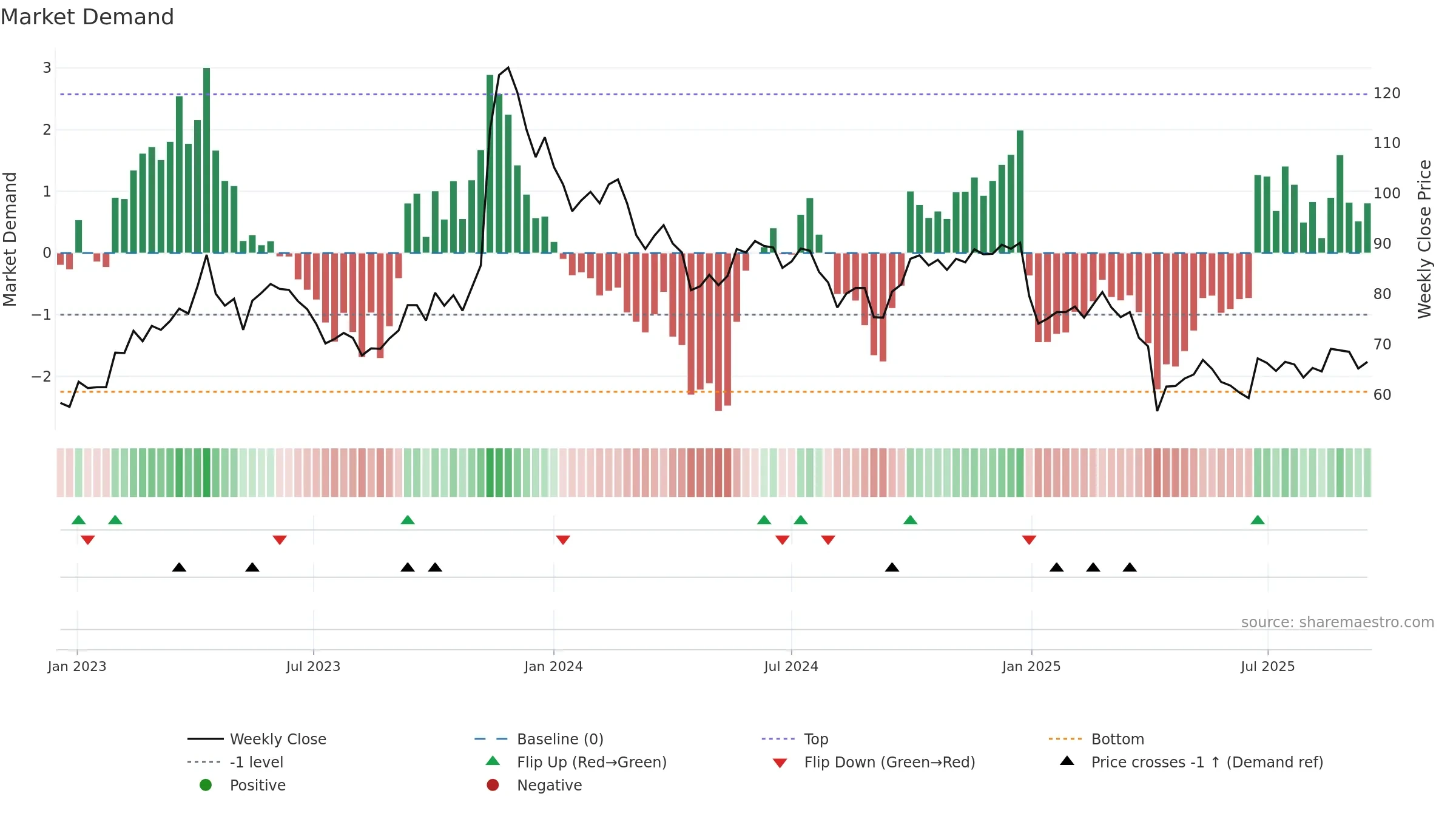 3545 weekly Market Demand chart, closing 2025-09-15.