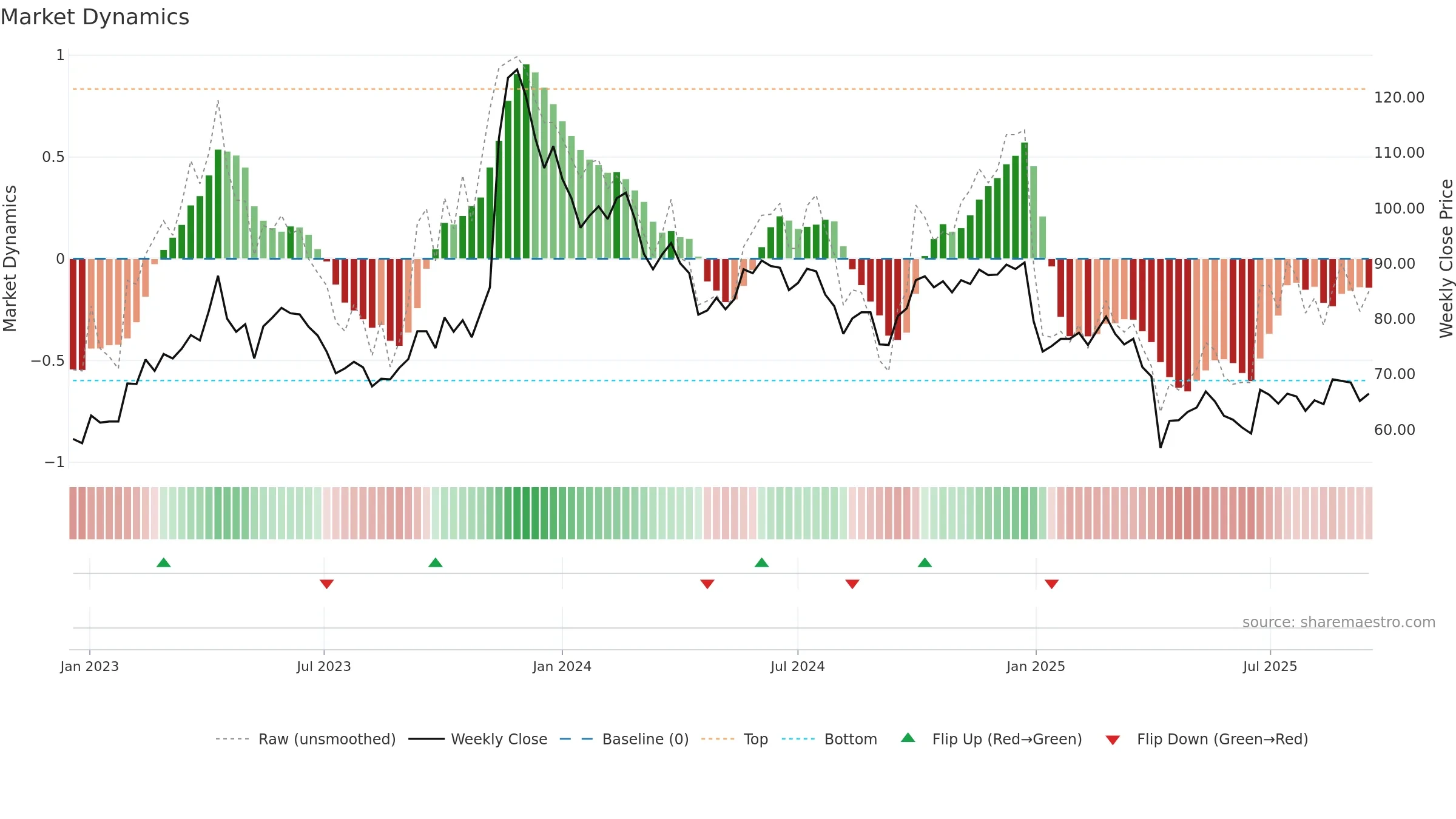 3545 weekly Market Dynamics chart, closing 2025-09-15.