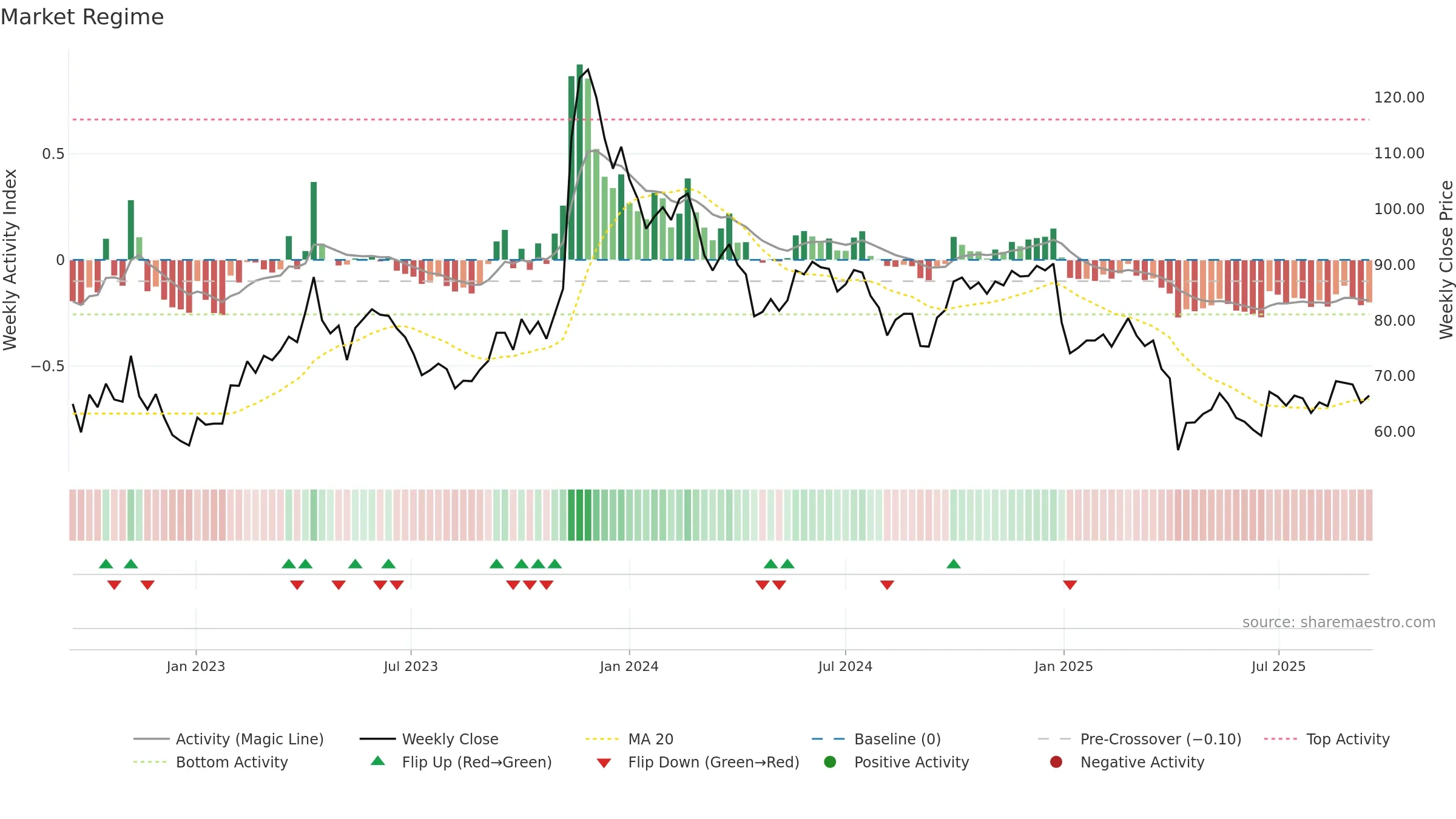 3545 weekly Market Snapshot chart, closing 2025-09-15.