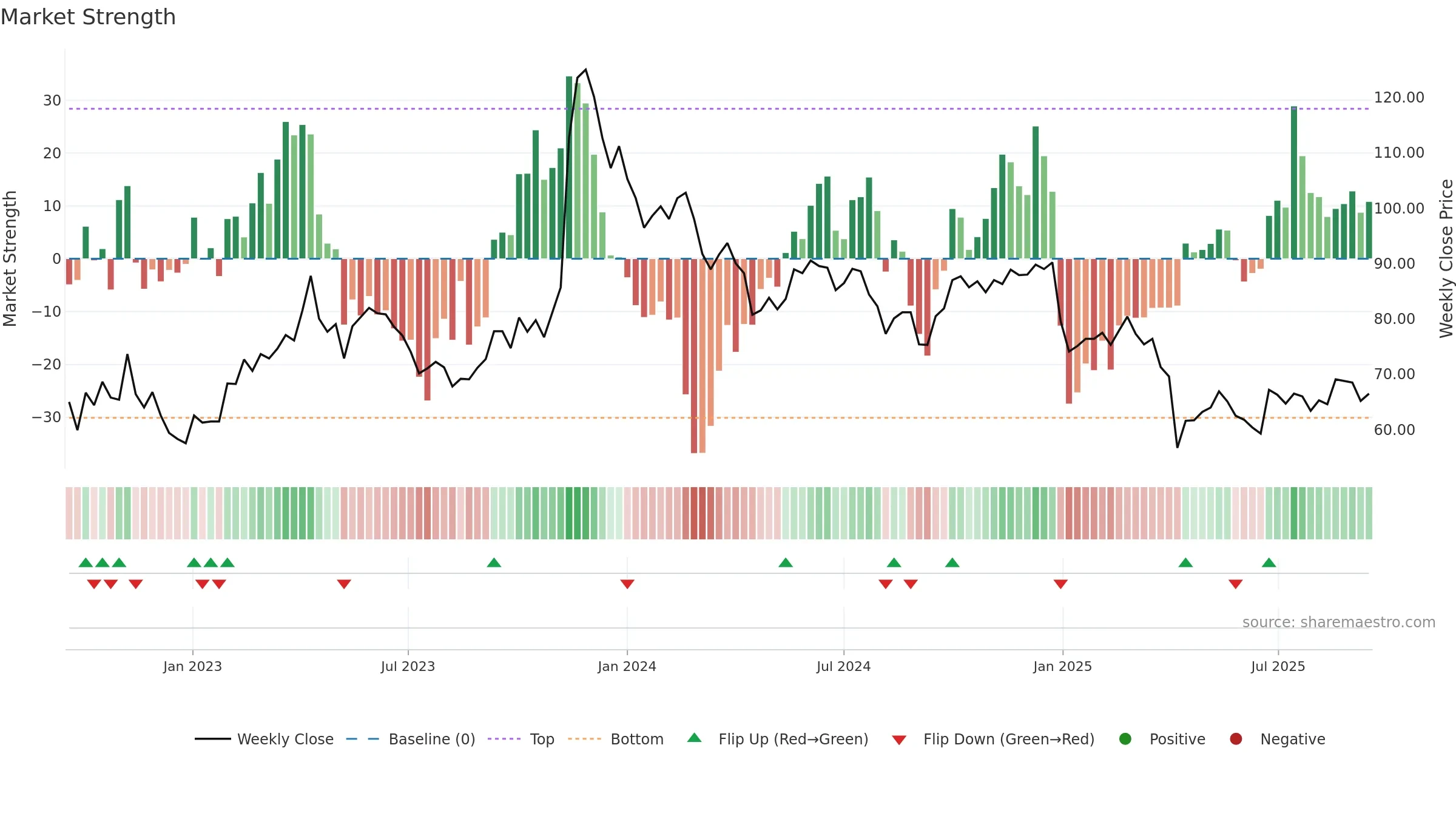 3545 weekly Market Strength chart, closing 2025-09-15.