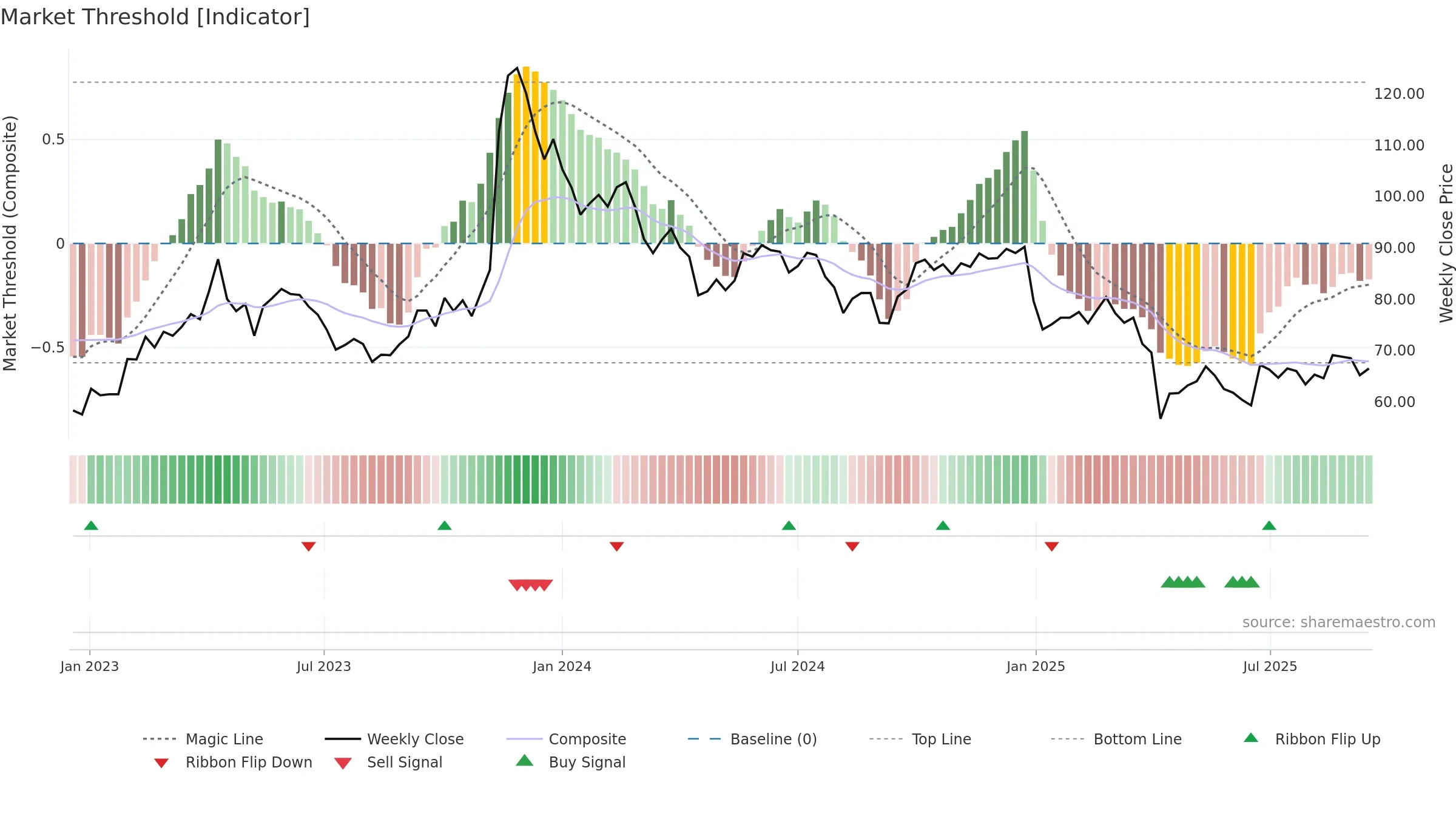 3545 weekly Market Threshold chart, closing 2025-09-15.