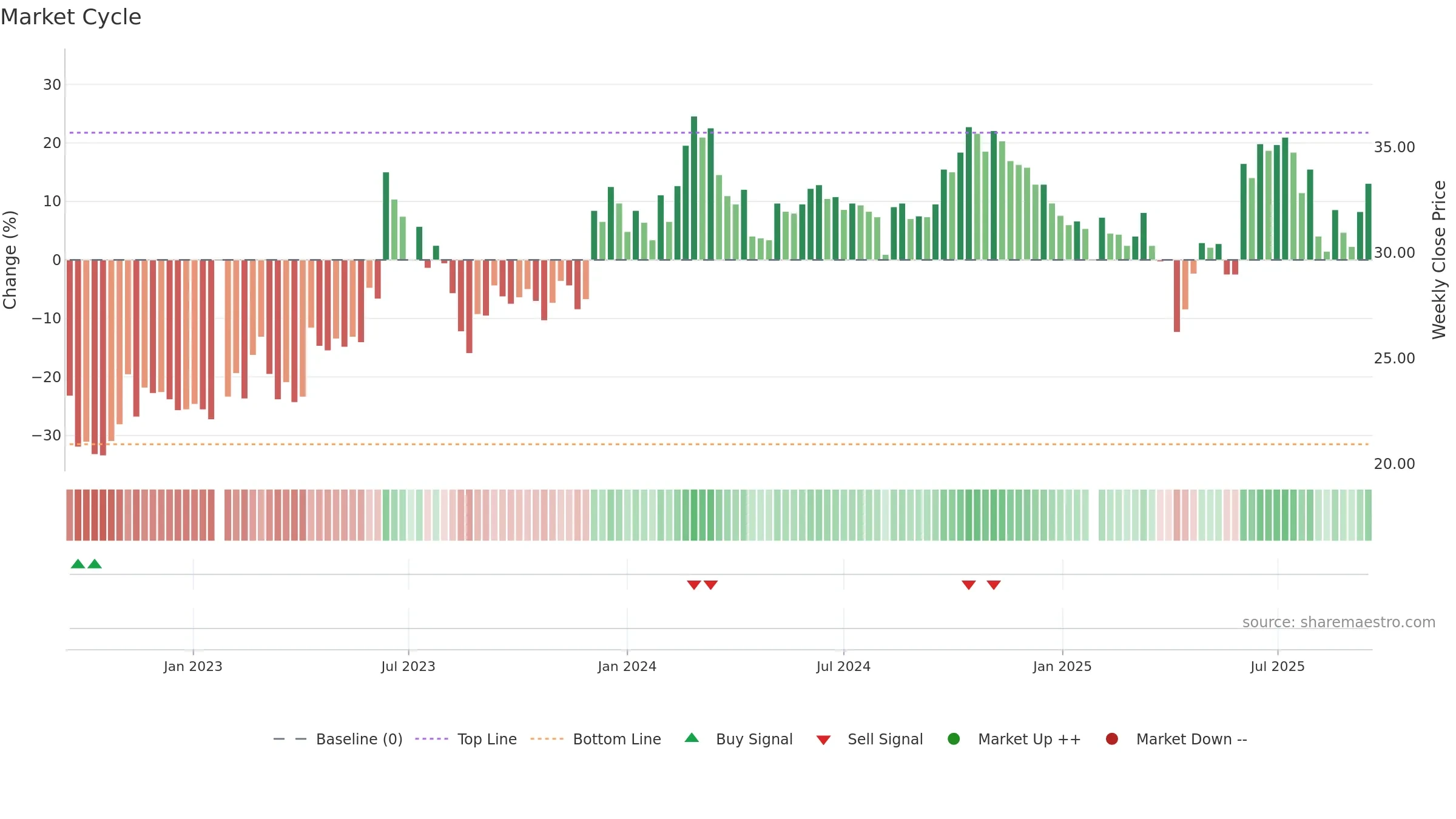 3135 weekly Market Cycle chart, closing 2025-09-15.