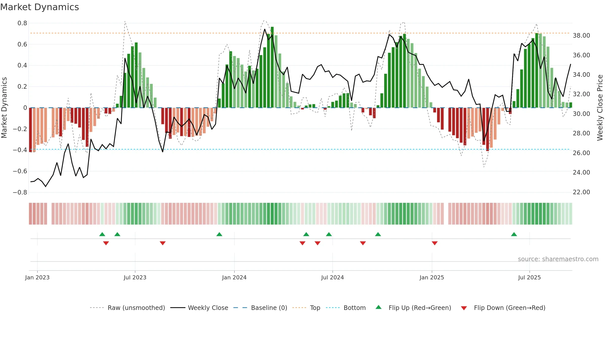 3135 weekly Market Dynamics chart, closing 2025-09-15.