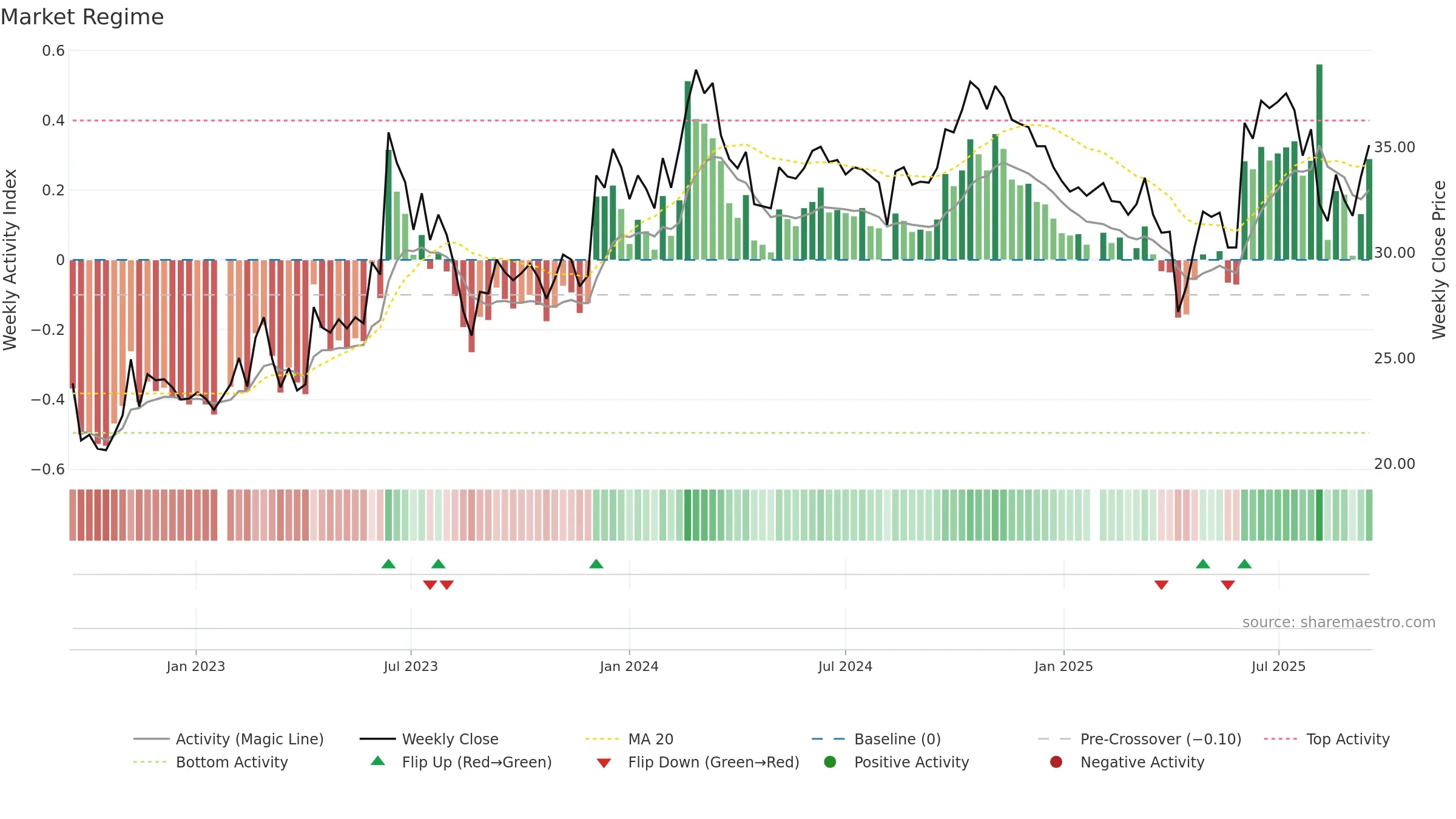 3135 weekly Market Snapshot chart, closing 2025-09-15.