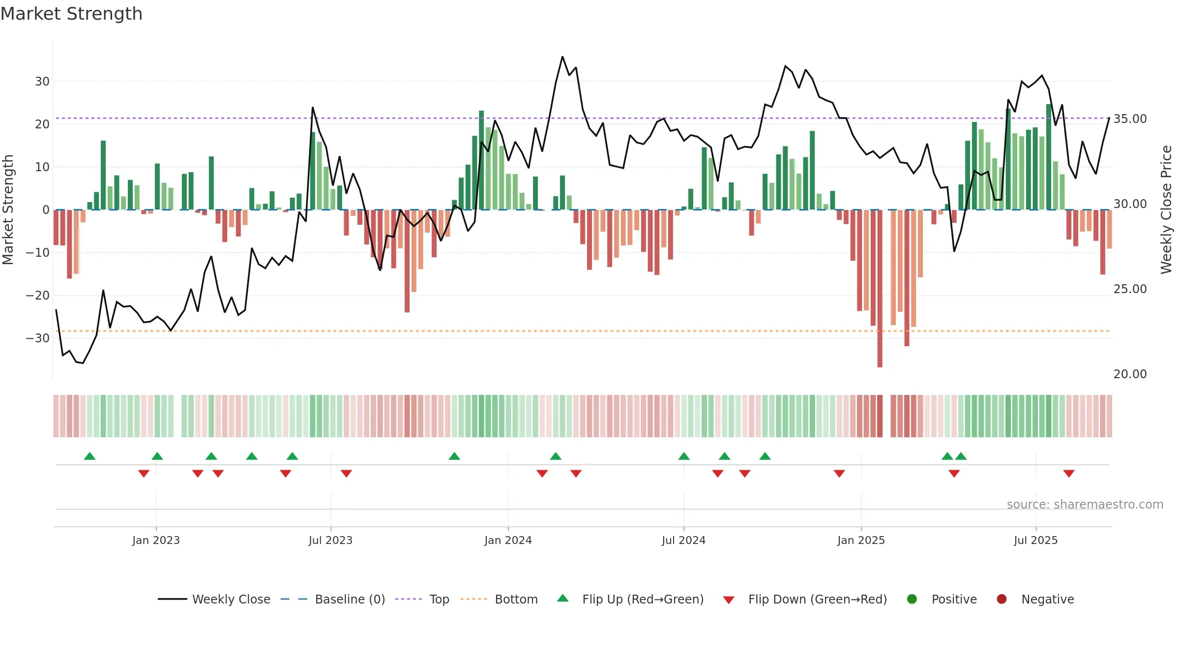 3135 weekly Market Strength chart, closing 2025-09-15.
