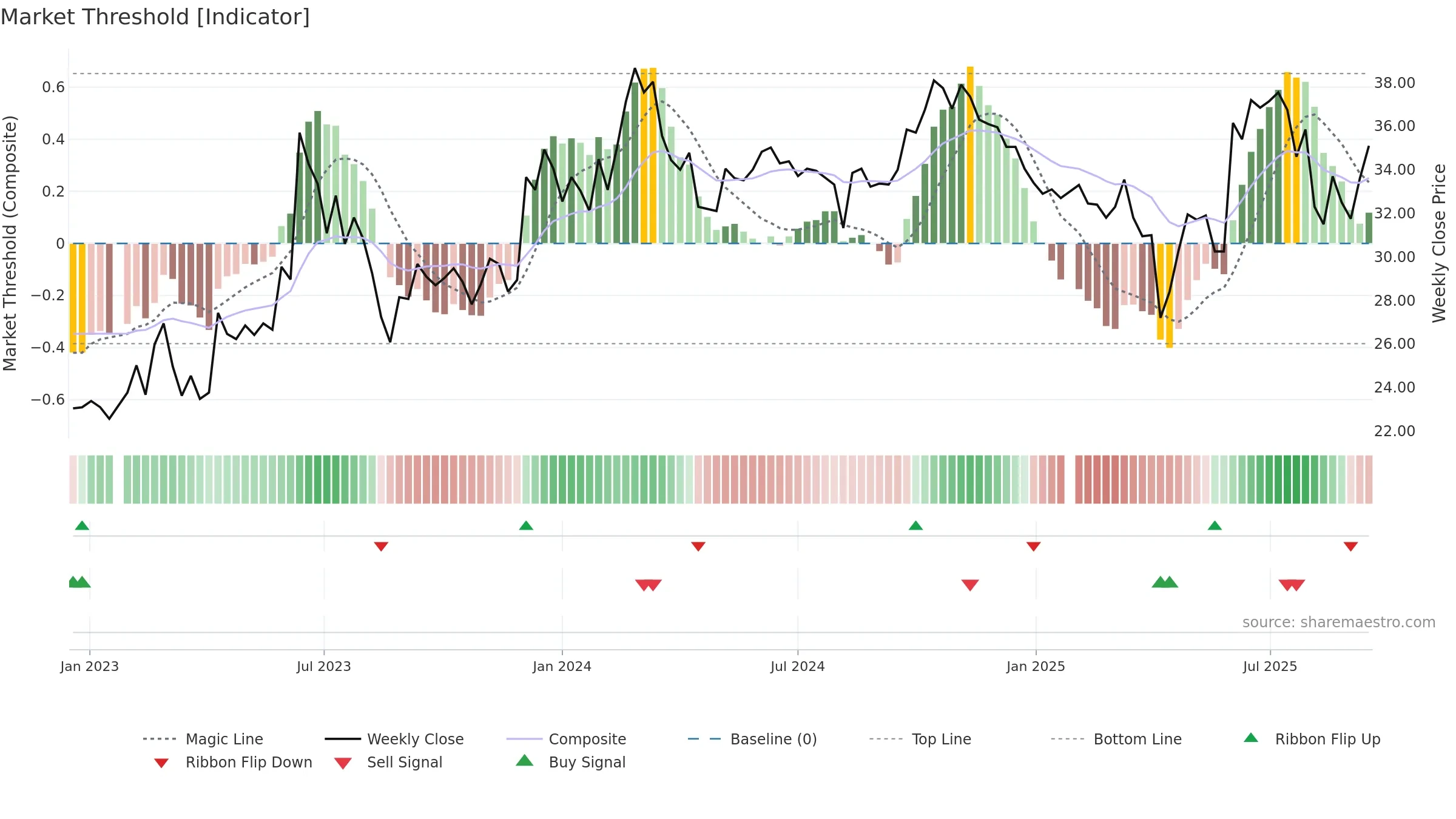 3135 weekly Market Threshold chart, closing 2025-09-15.
