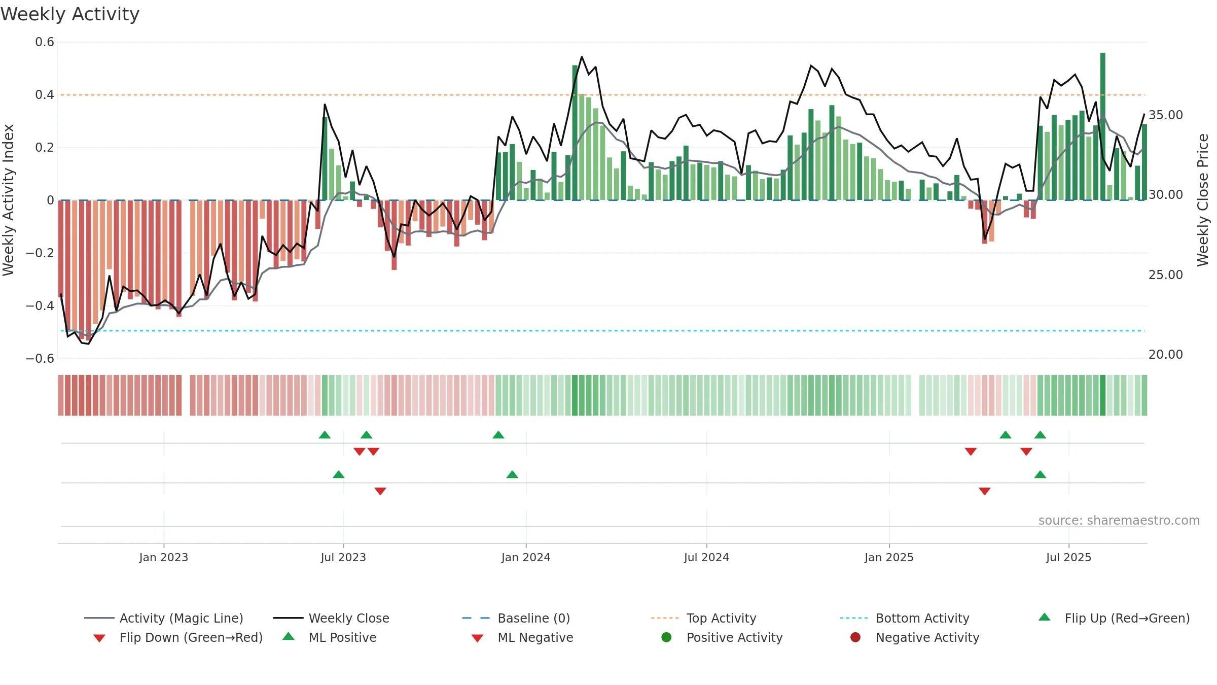 3135 weekly Activity chart, closing 2025-09-15.