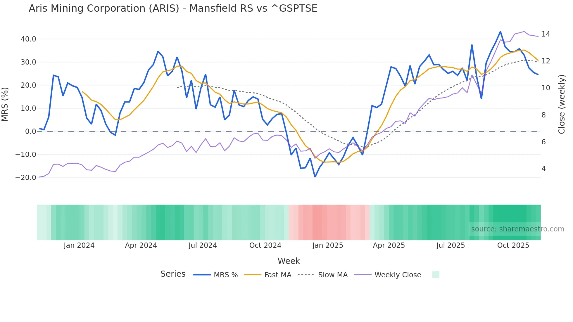 ARIS Mansfield Relative Strength chart