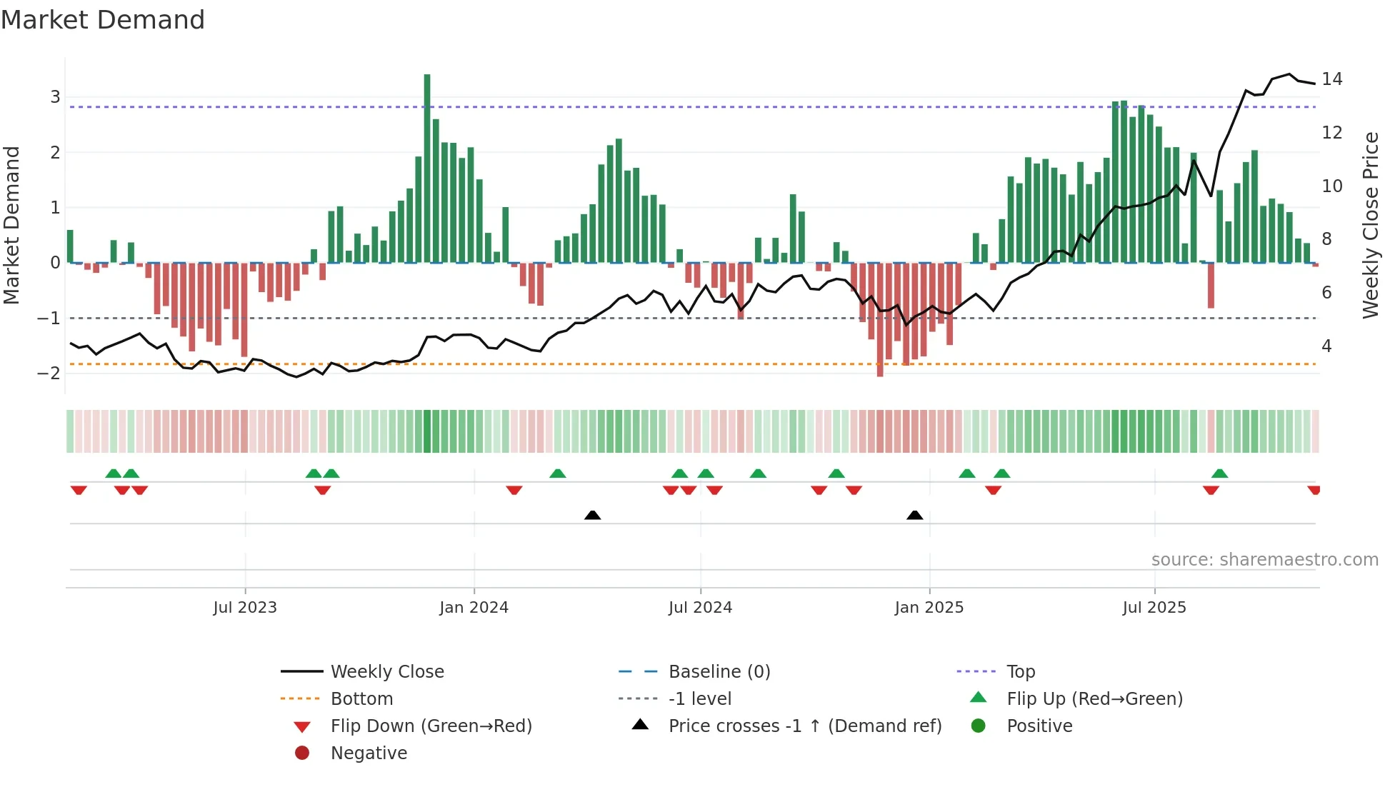 ARIS weekly Market Demand chart