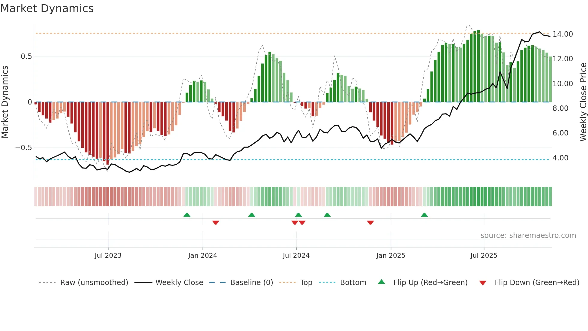 ARIS weekly Market Dynamics chart