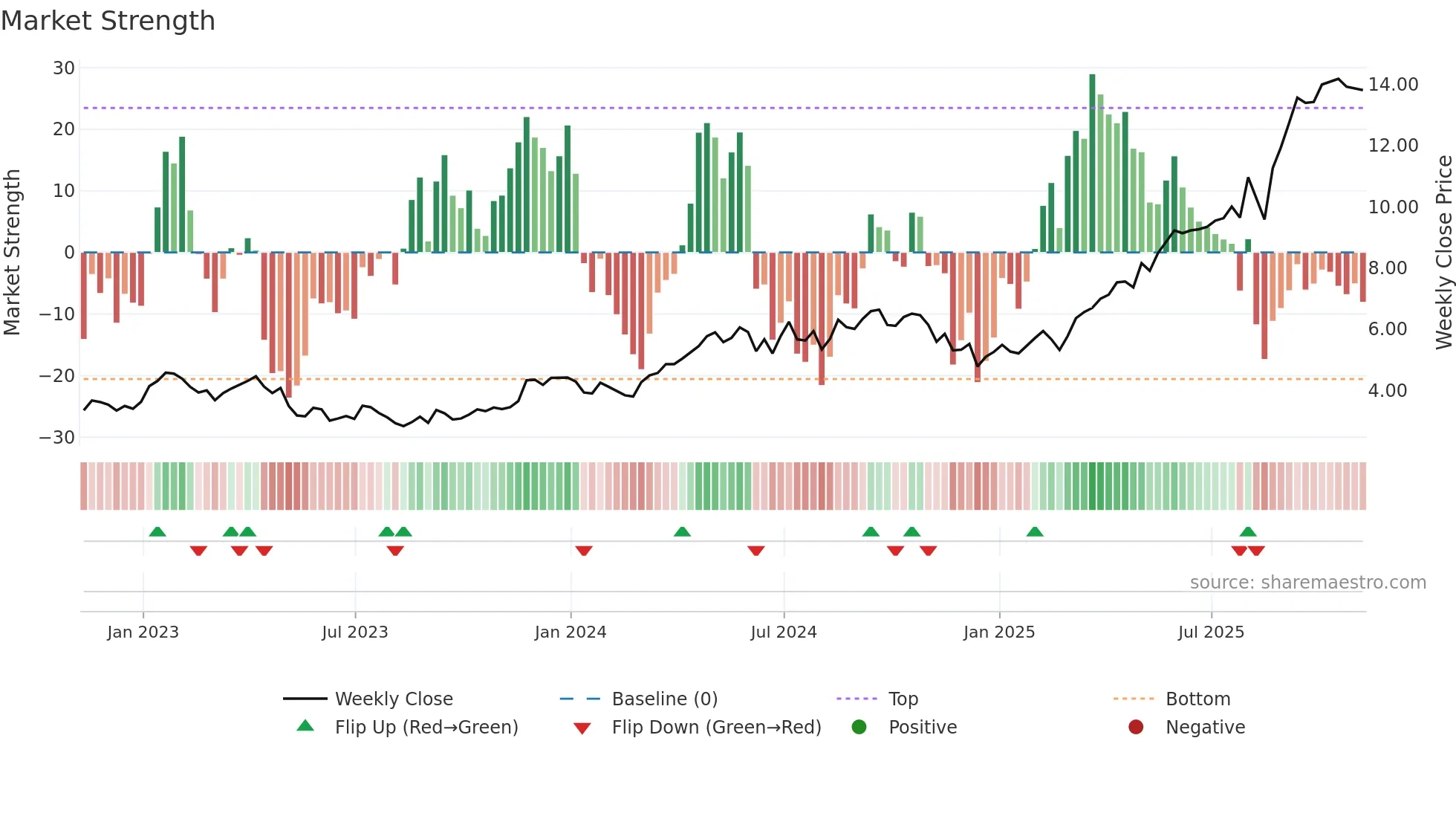 ARIS weekly Market Strength chart