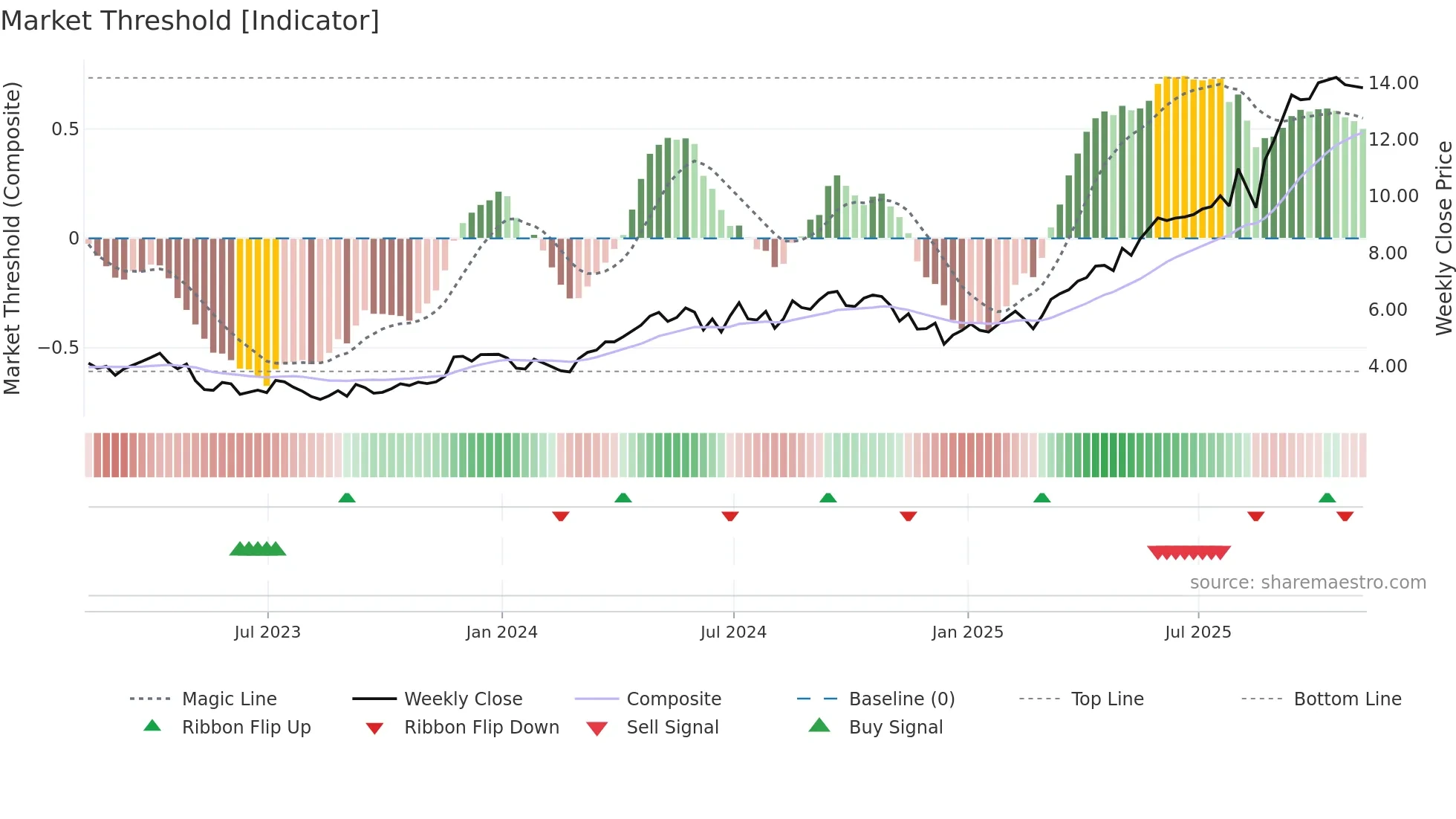 ARIS weekly Market Threshold chart