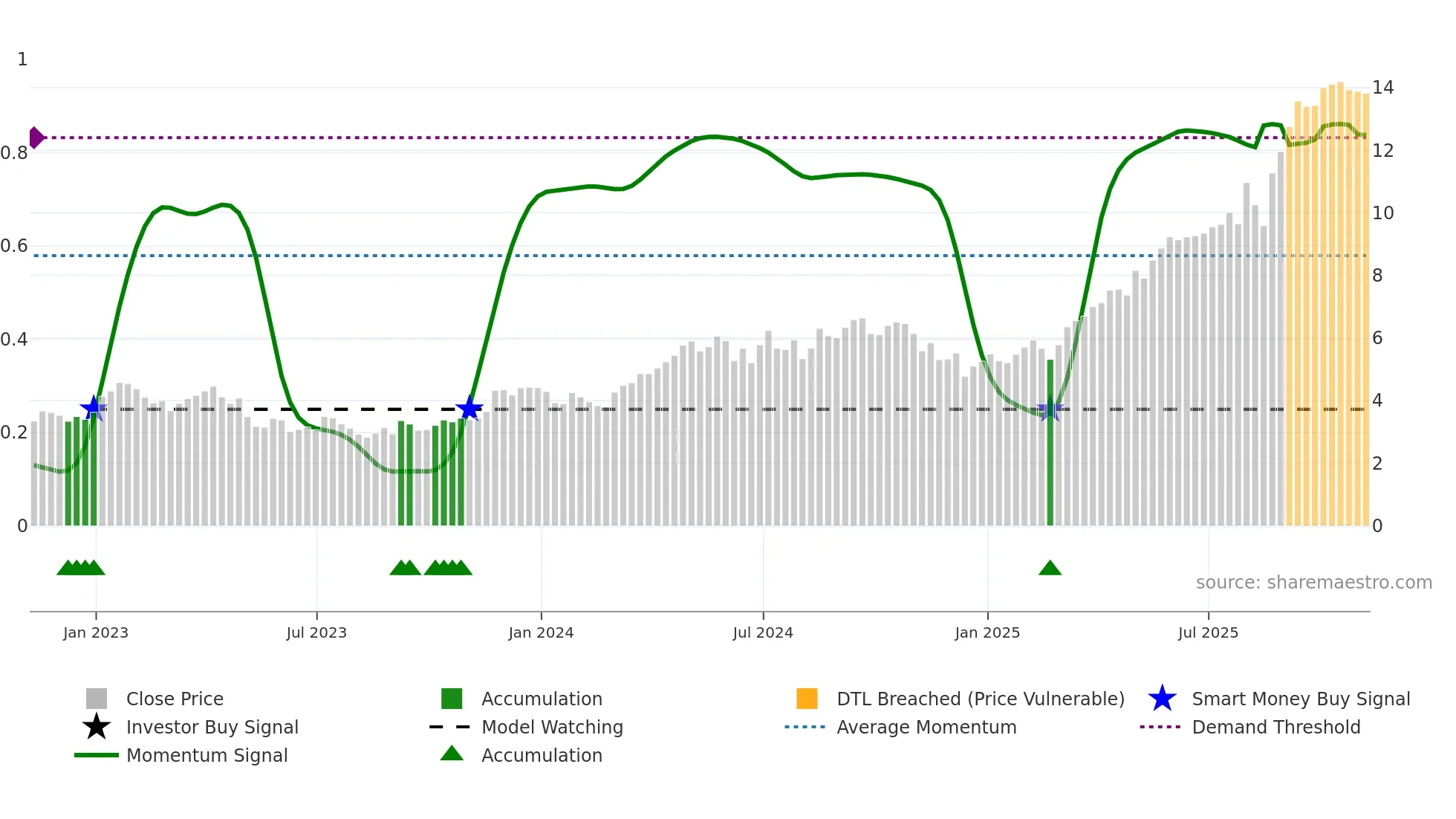 ARIS weekly Smart Money chart