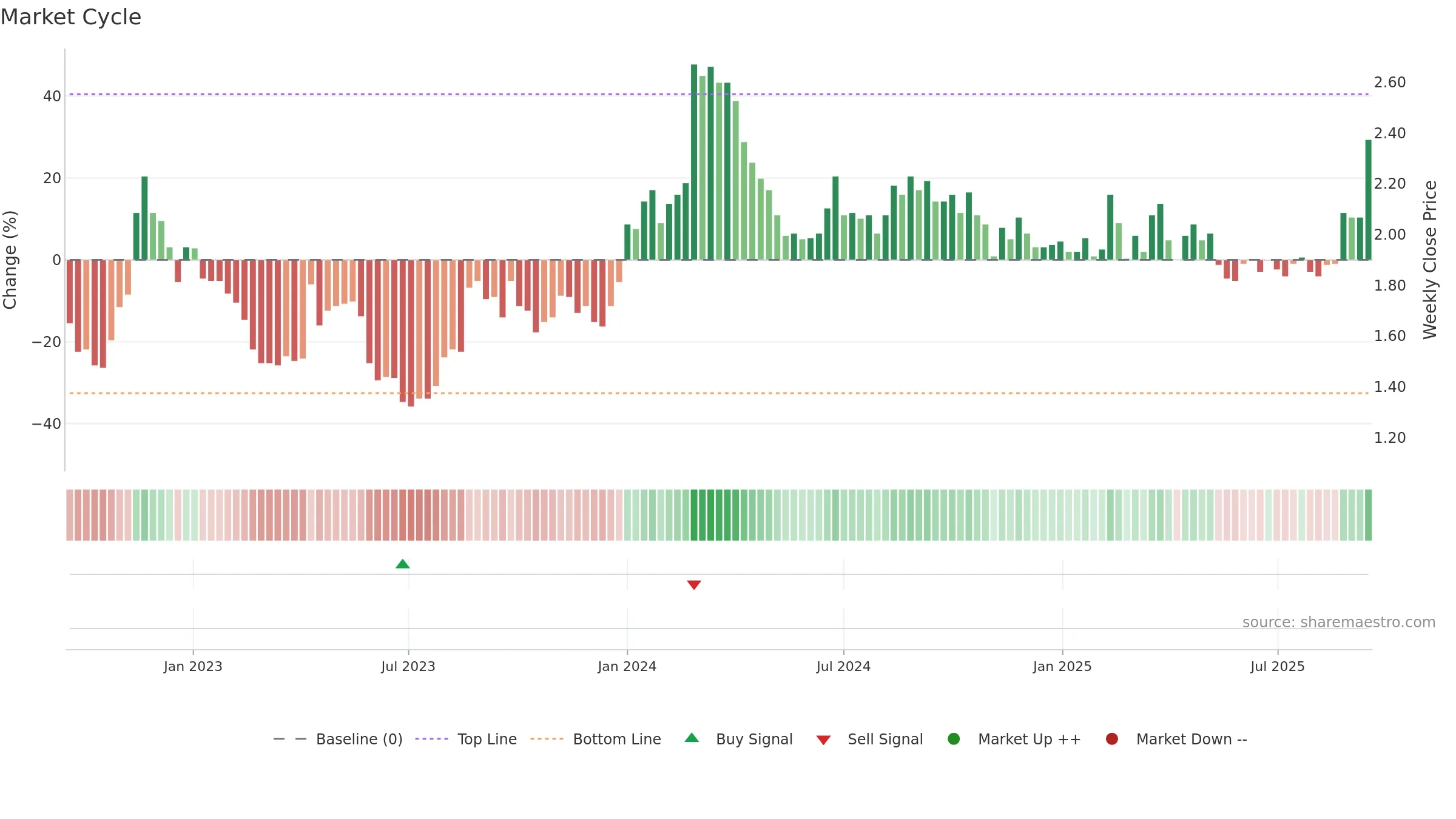 EMV weekly Market Cycle chart, closing 2025-09-15.