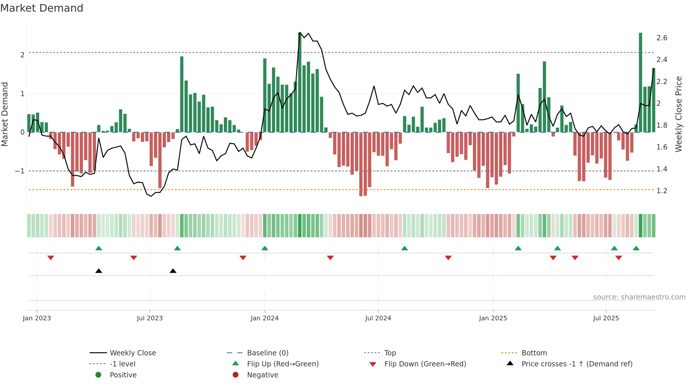 EMV weekly Market Demand chart, closing 2025-09-15.