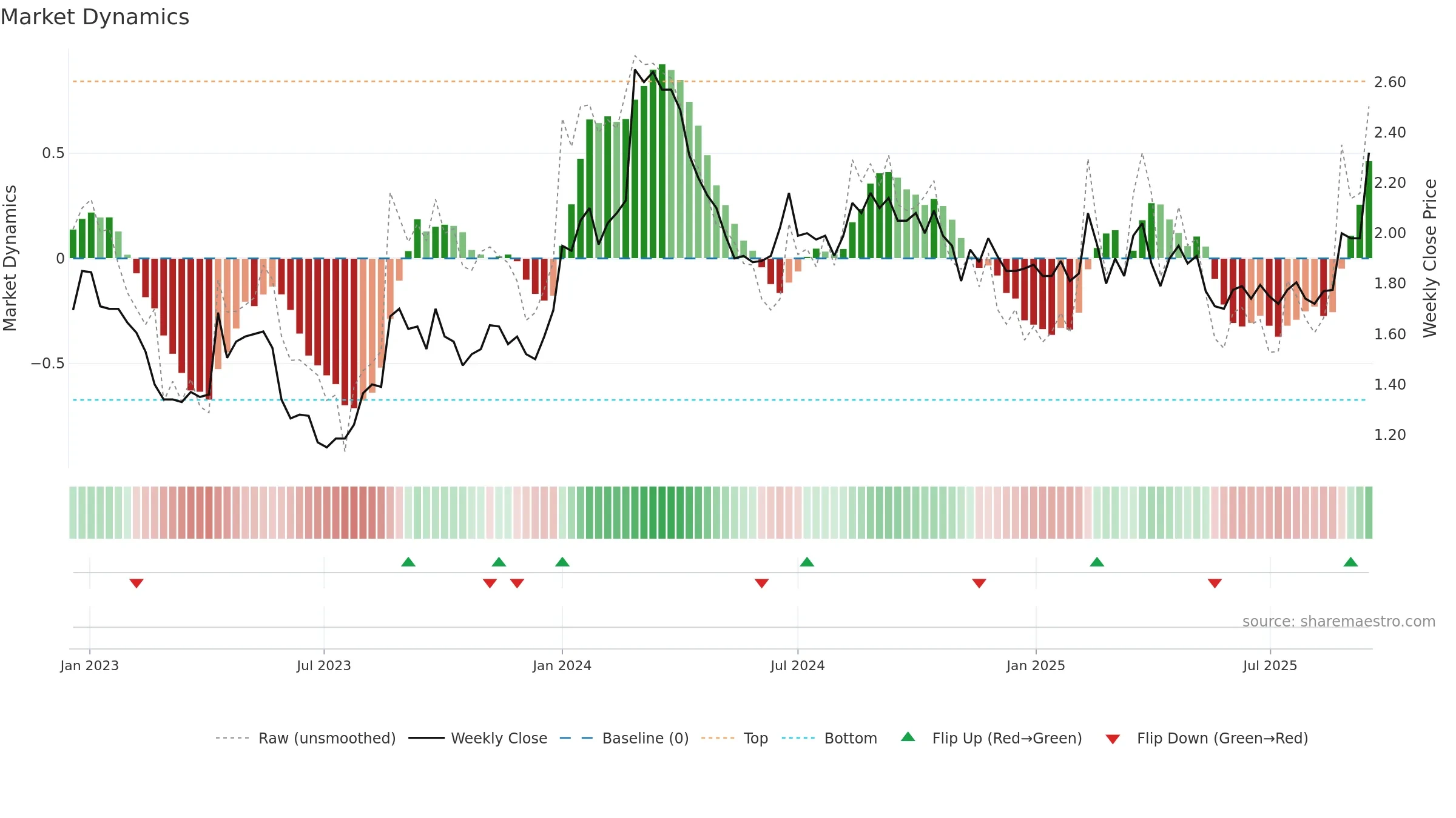 EMV weekly Market Dynamics chart, closing 2025-09-15.