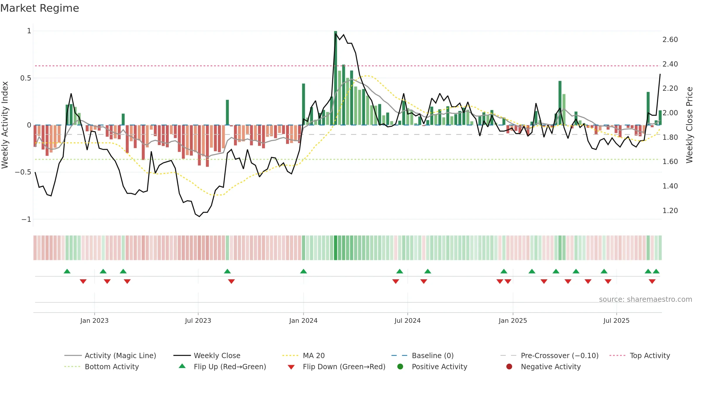 EMV weekly Market Snapshot chart, closing 2025-09-15.