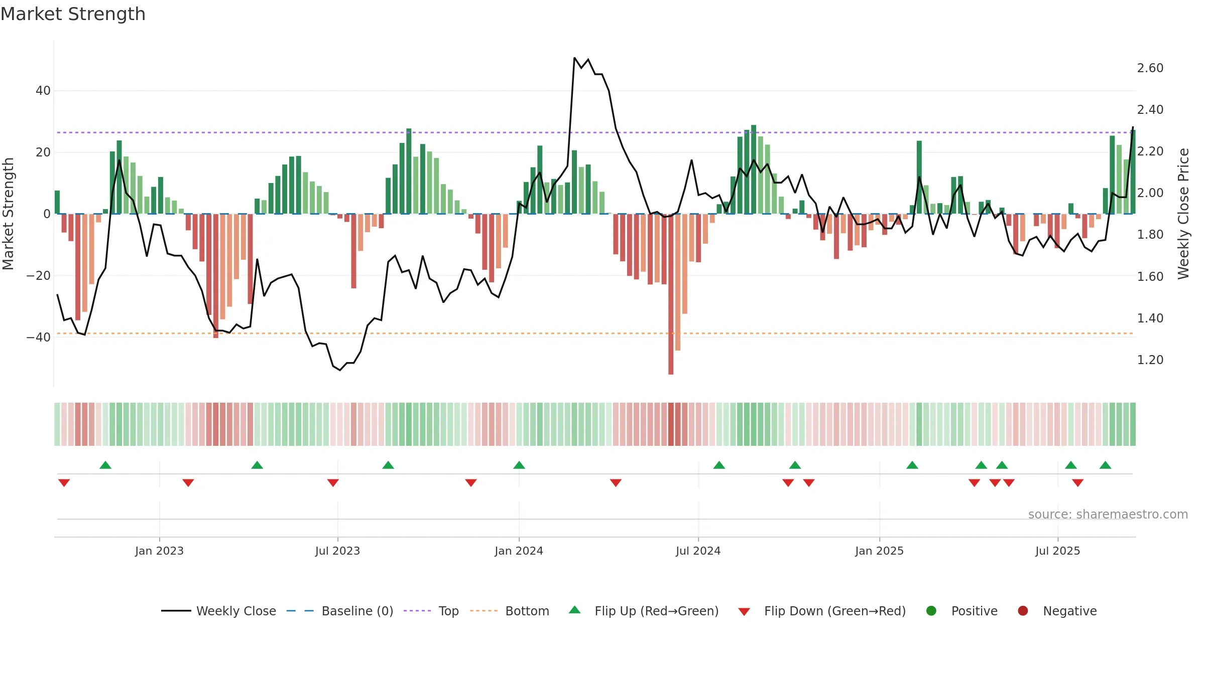 EMV weekly Market Strength chart, closing 2025-09-15.