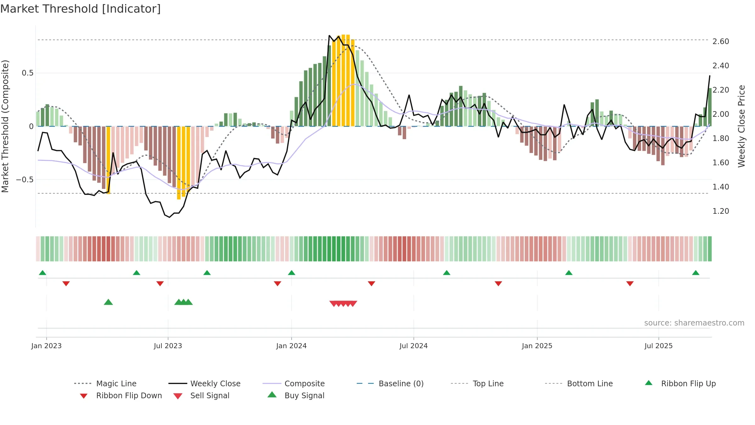 EMV weekly Market Threshold chart, closing 2025-09-15.