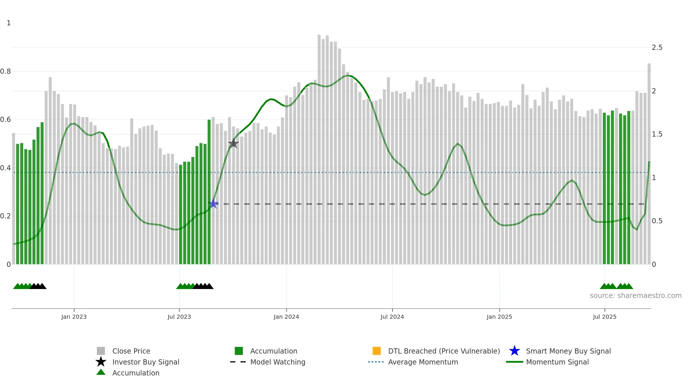 EMV weekly Smart Money chart, closing 2025-09-15.