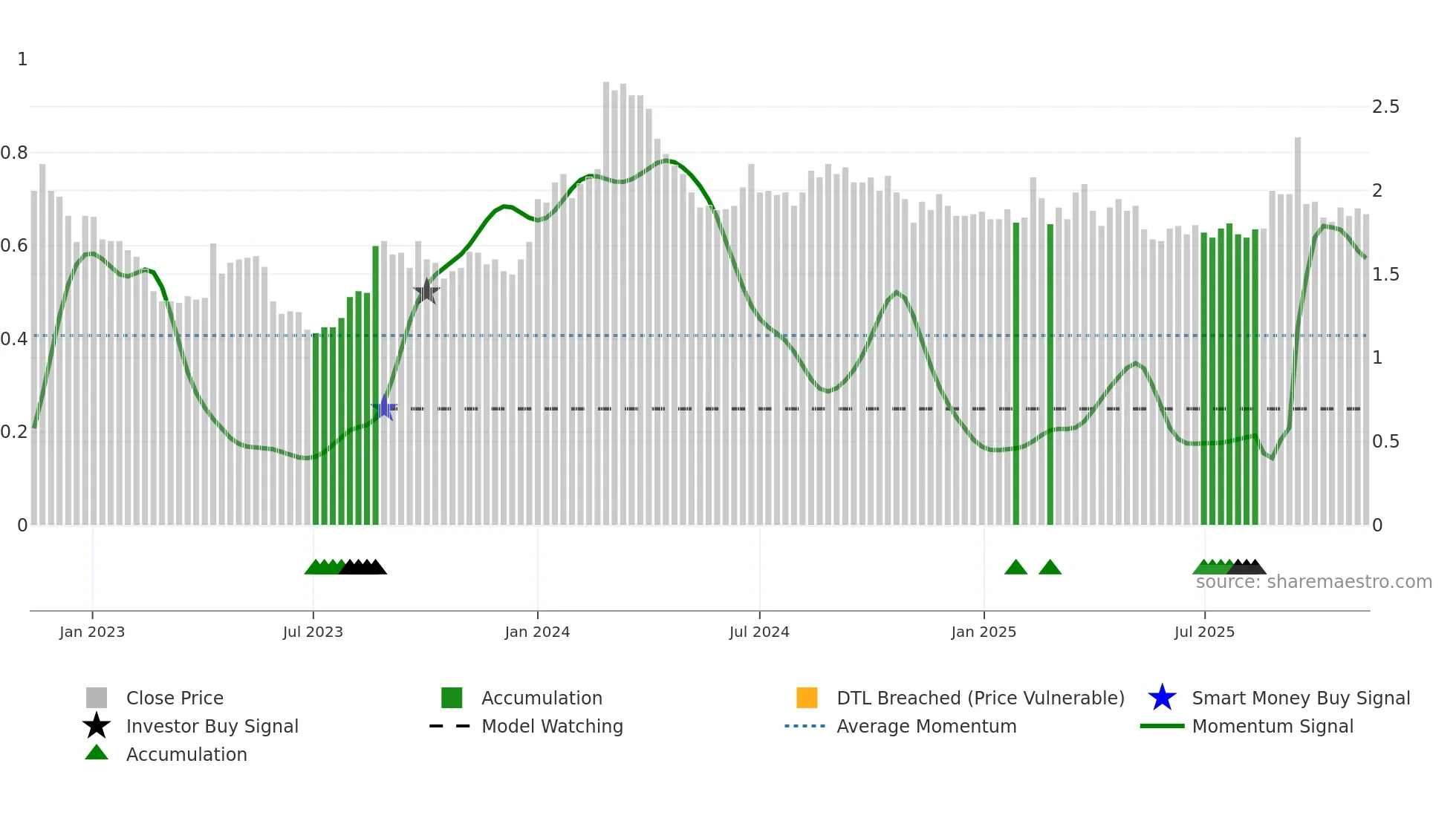 EMV weekly Smart Money chart