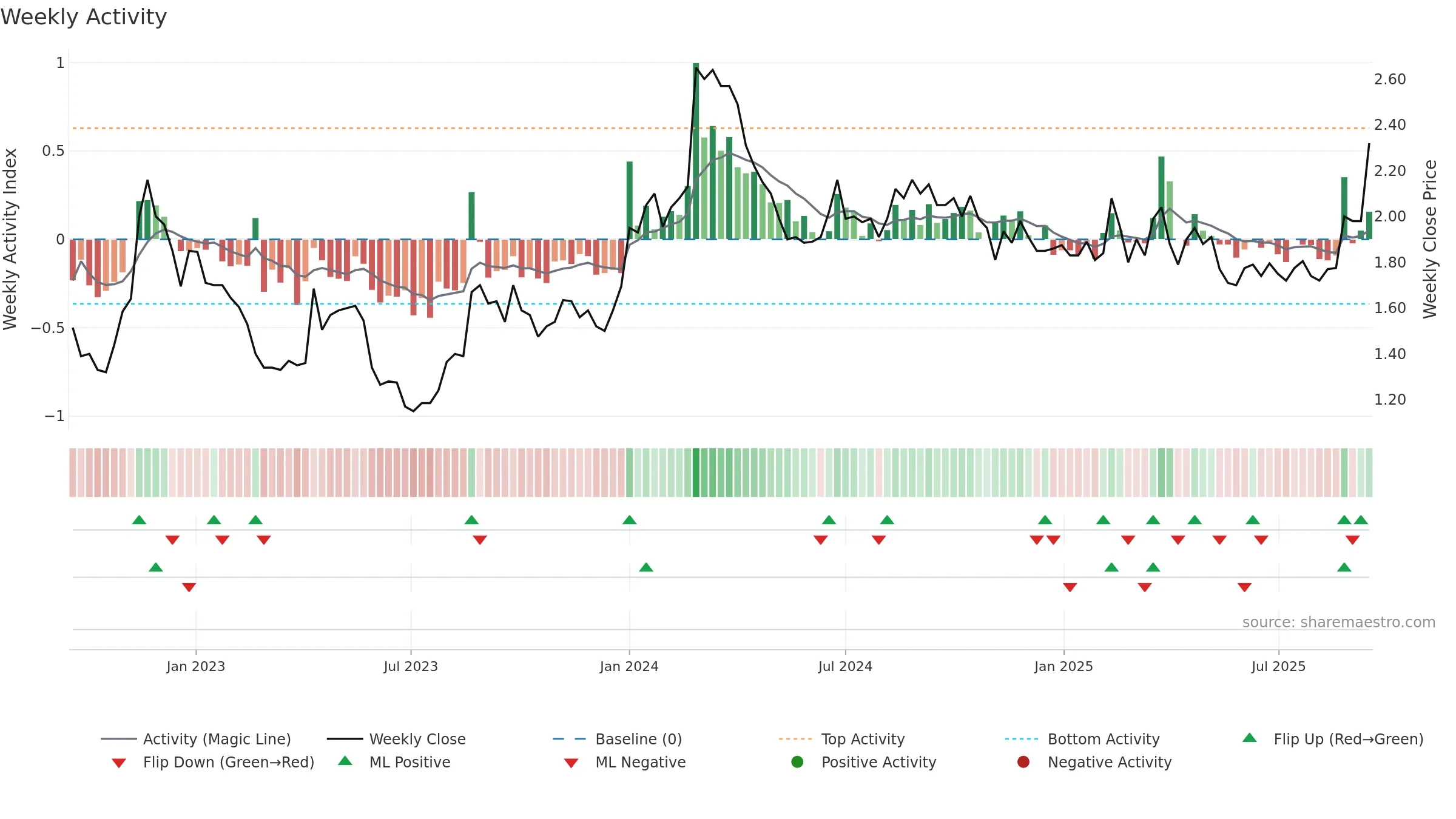 EMV weekly Activity chart, closing 2025-09-15.