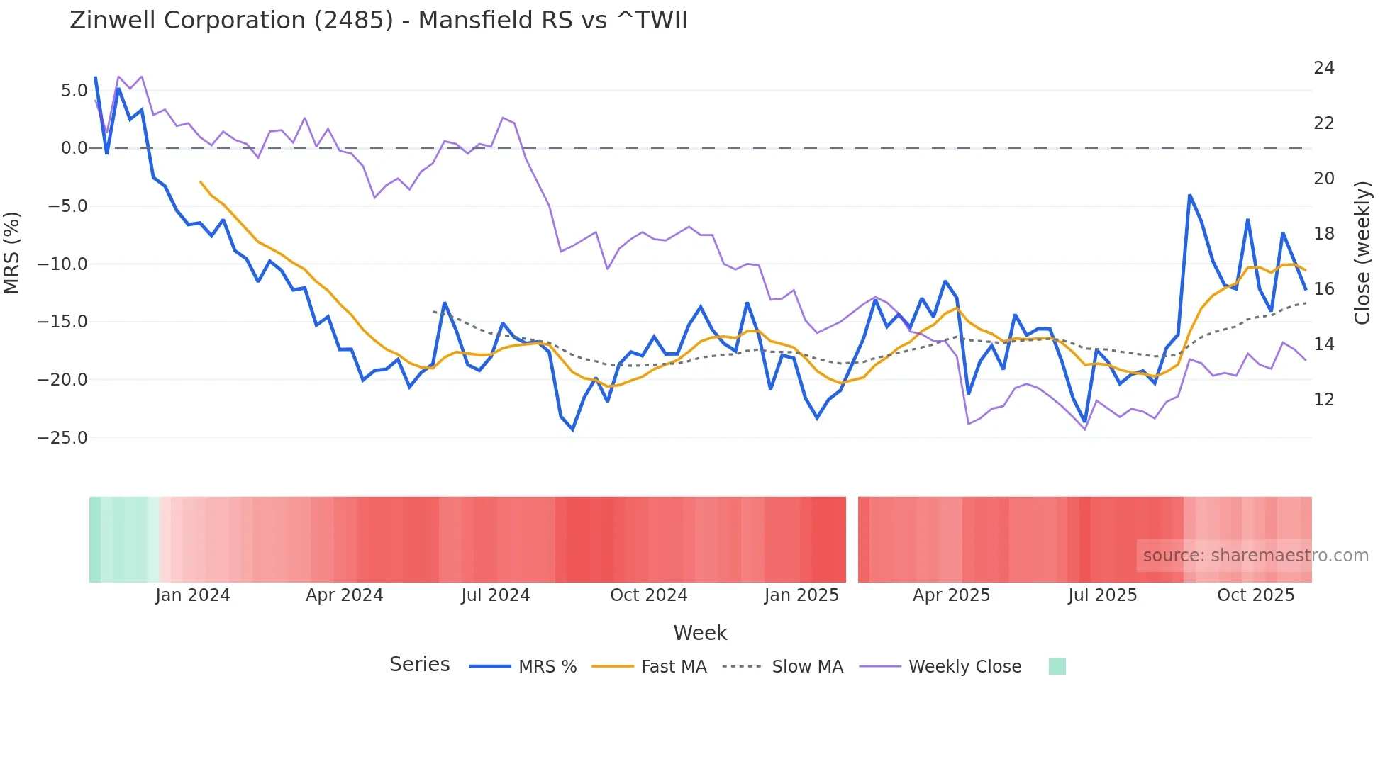2485 Mansfield Relative Strength chart
