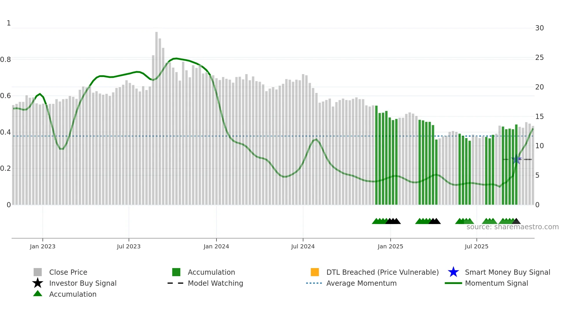 2485 weekly Smart Money chart