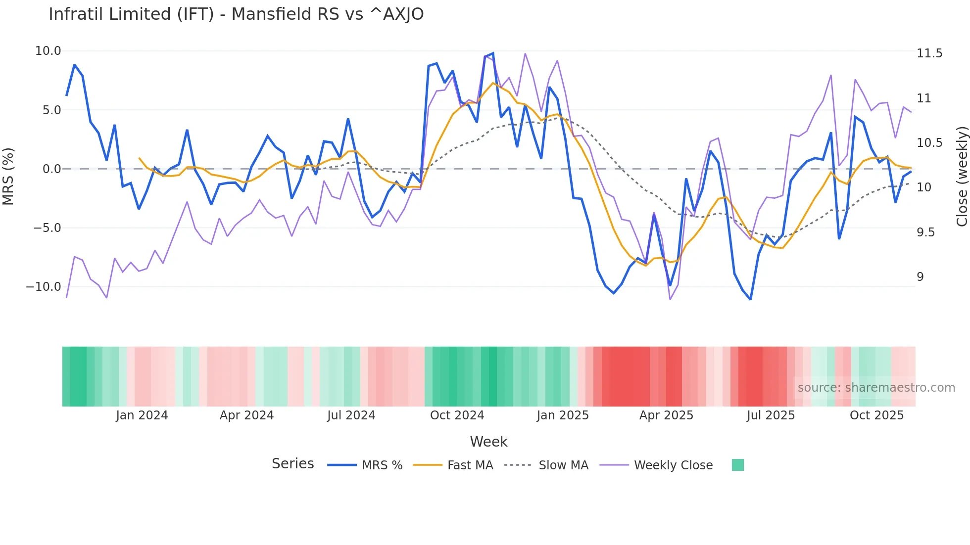 IFT Mansfield Relative Strength chart