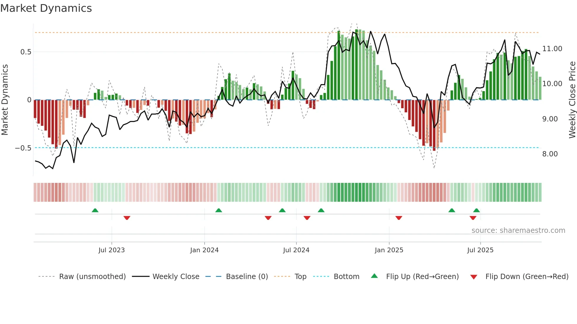 IFT weekly Market Dynamics chart