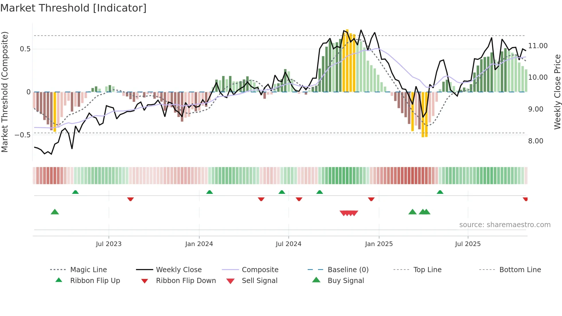 IFT weekly Market Threshold chart