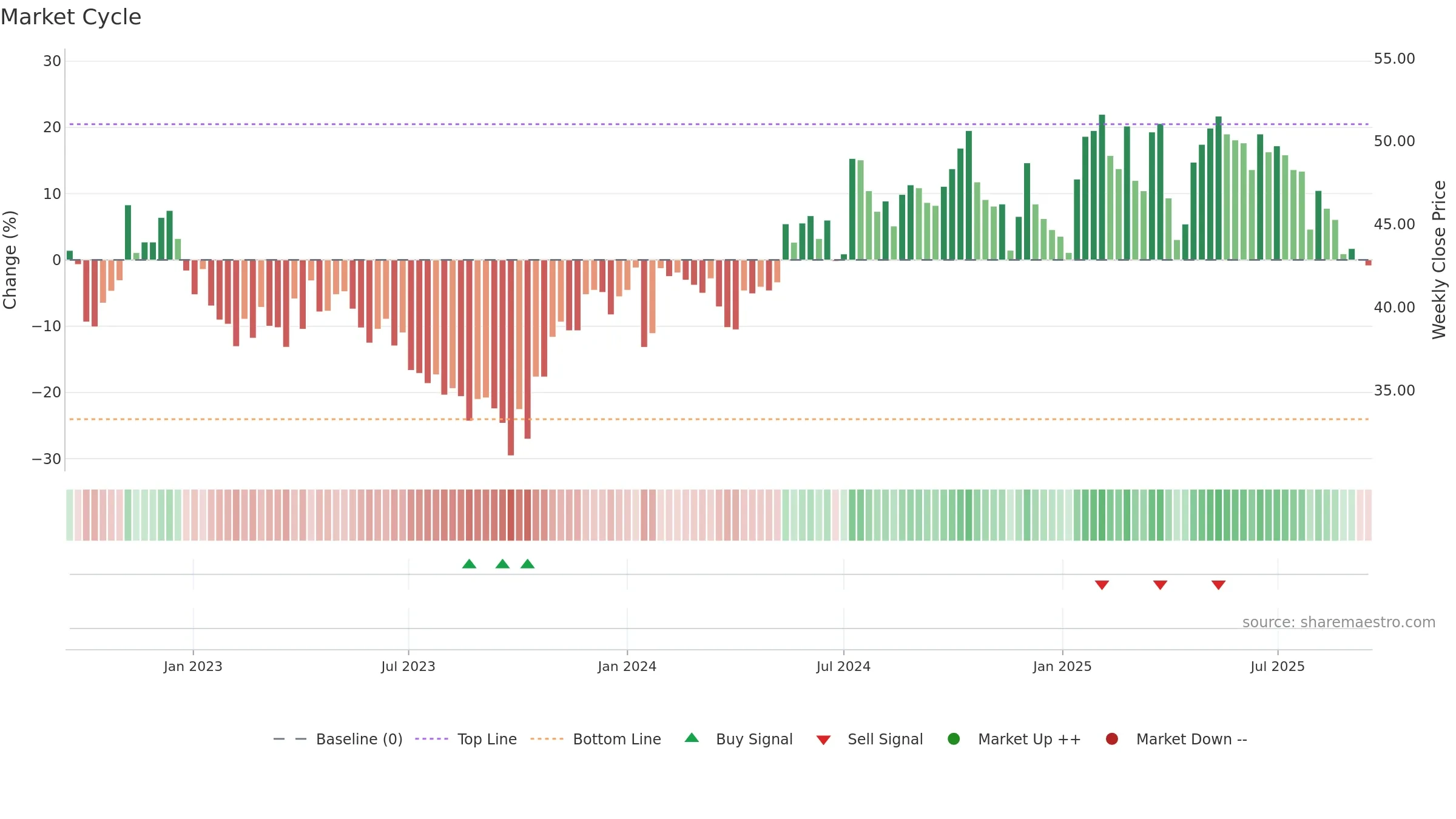ADMCM weekly Market Cycle chart, closing 2025-09-15.
