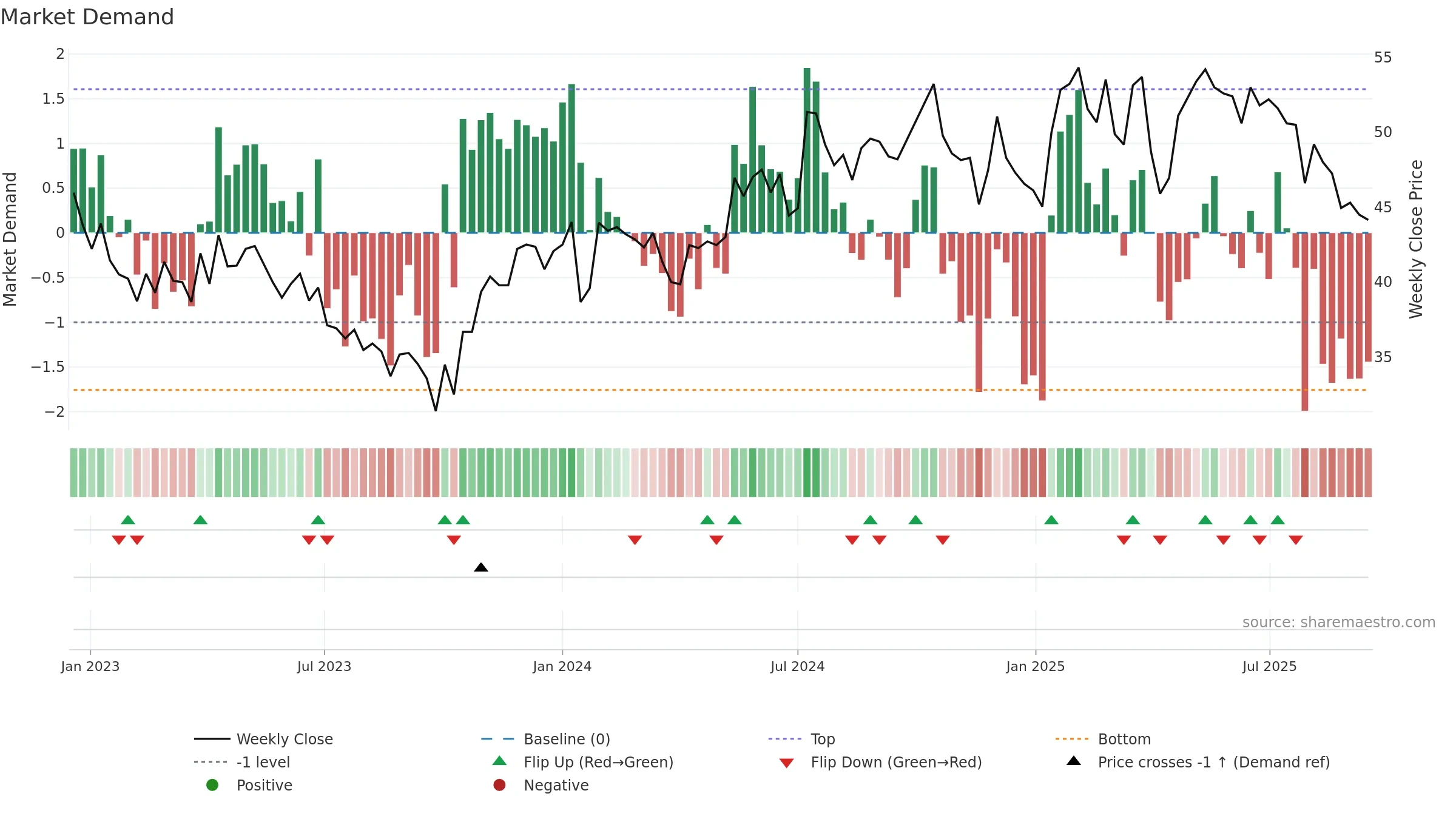 ADMCM weekly Market Demand chart, closing 2025-09-15.