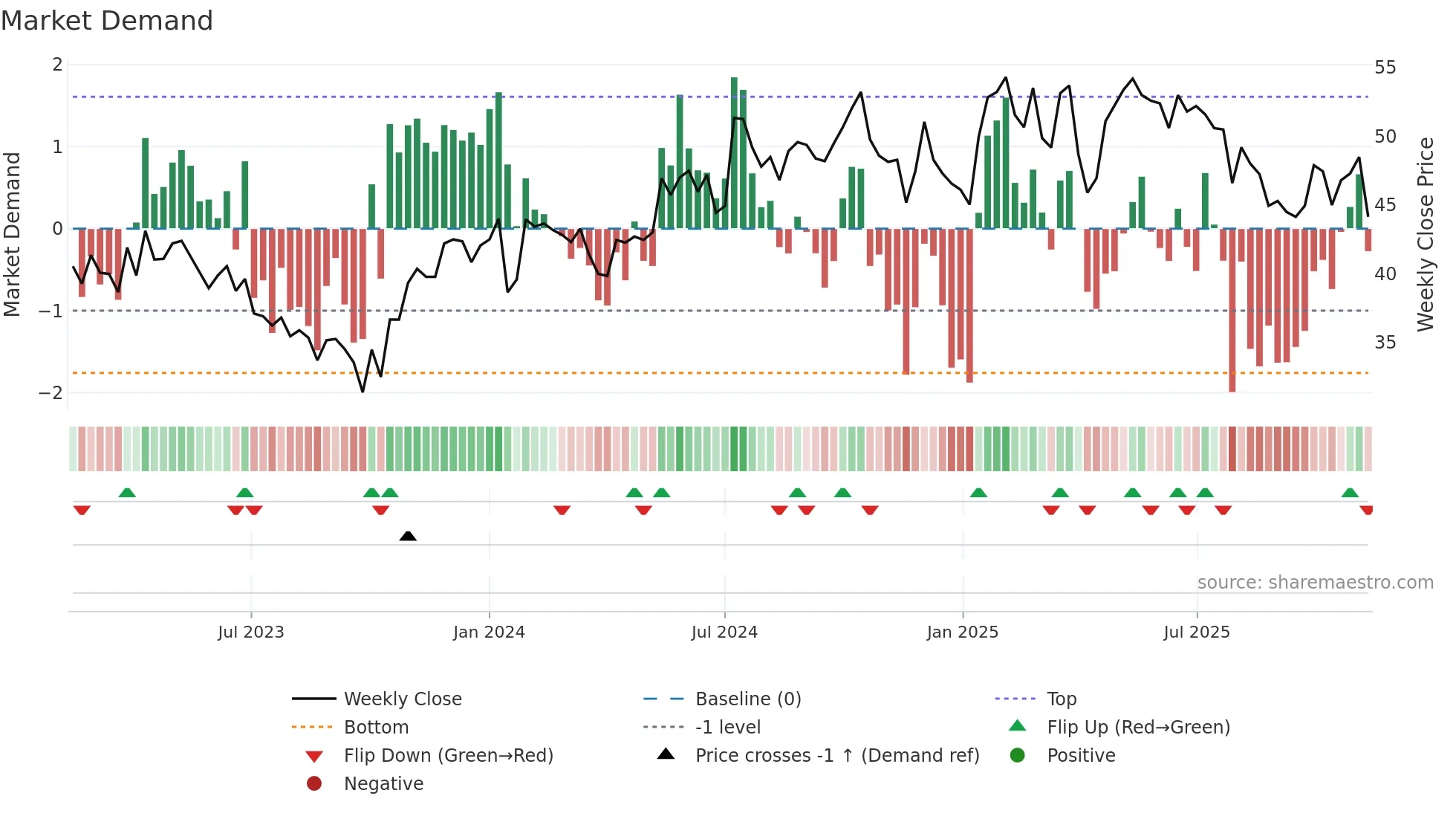 ADMCM weekly Market Demand chart
