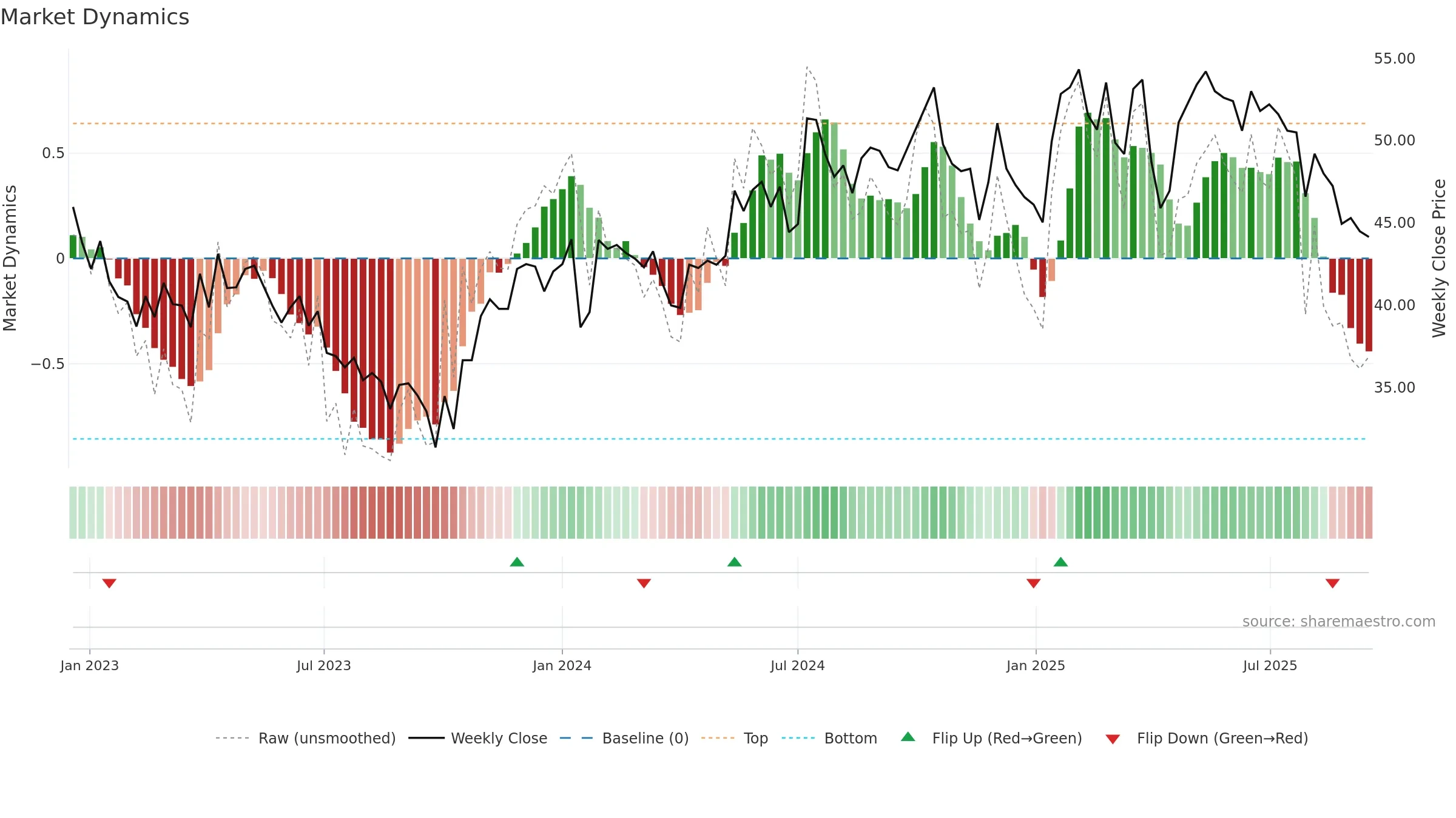 ADMCM weekly Market Dynamics chart, closing 2025-09-15.