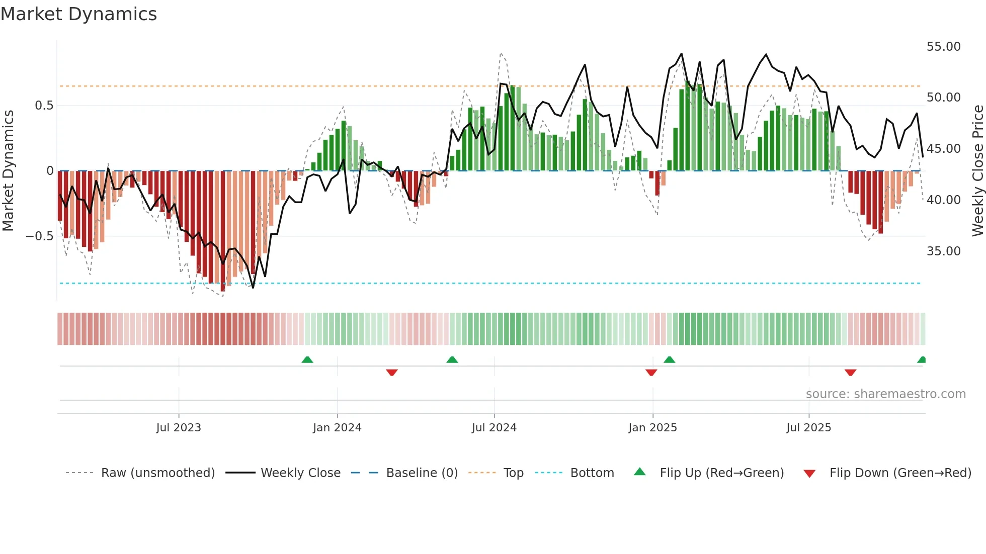 ADMCM weekly Market Dynamics chart