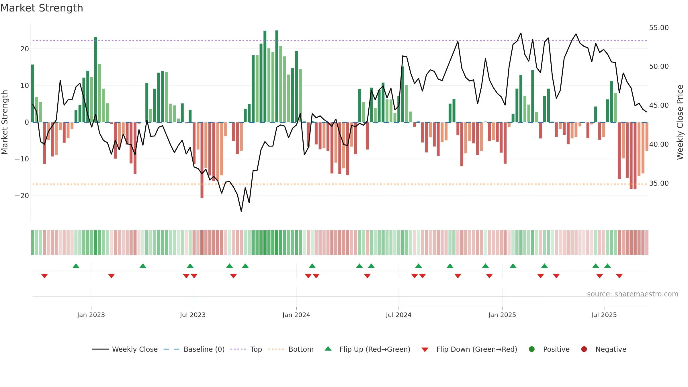 ADMCM weekly Market Strength chart, closing 2025-09-15.