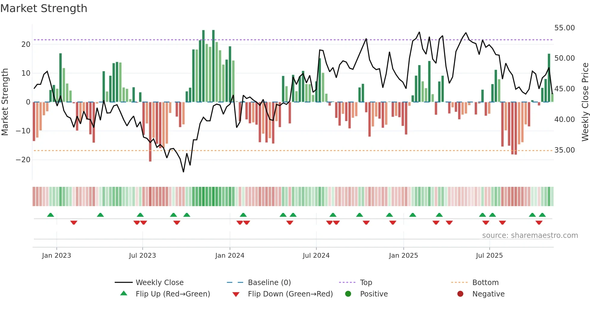 ADMCM weekly Market Strength chart