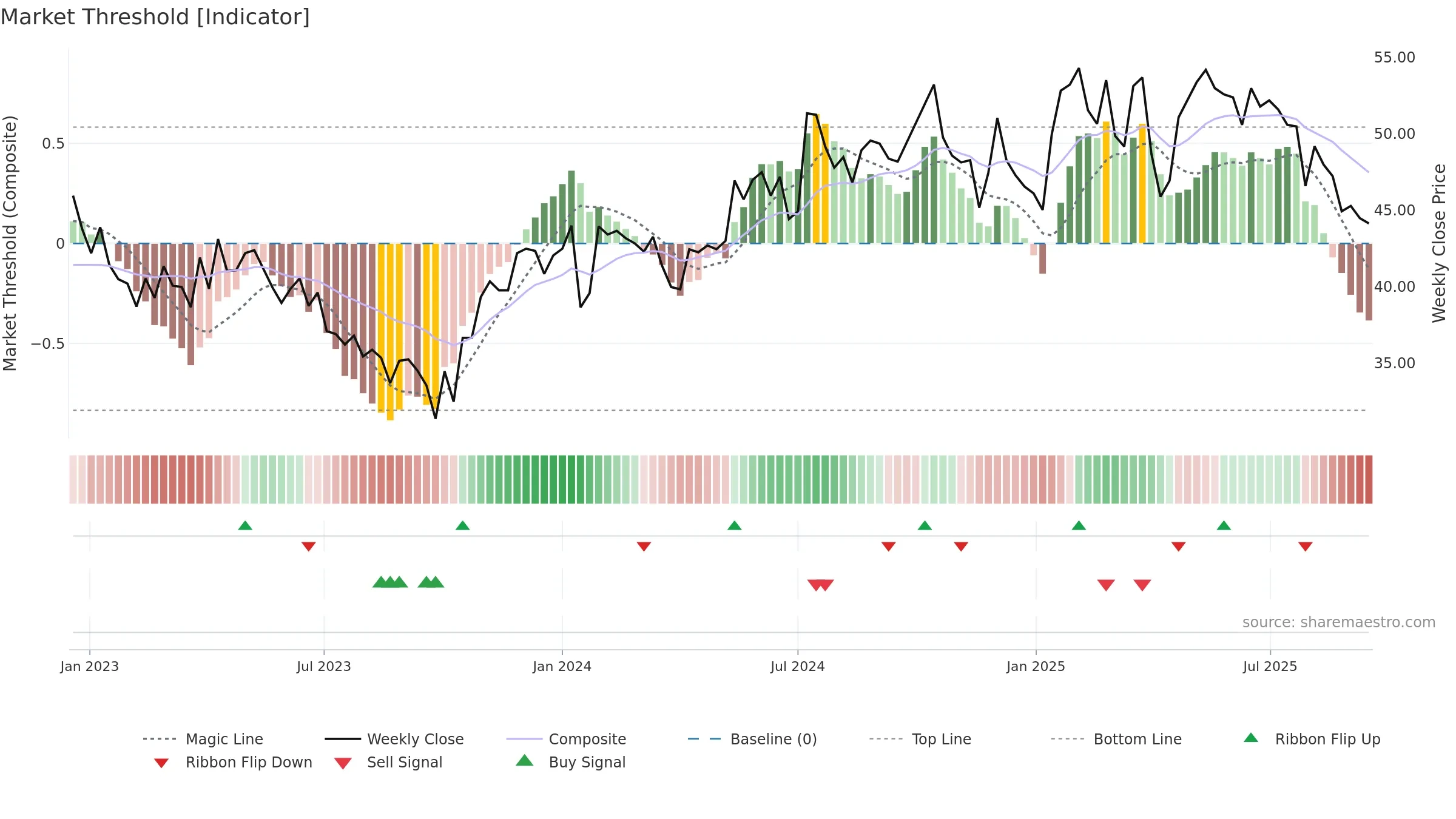 ADMCM weekly Market Threshold chart, closing 2025-09-15.