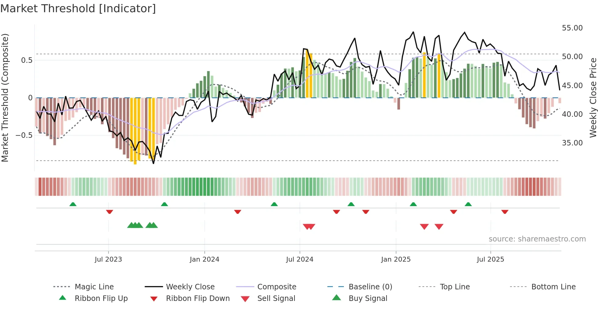 ADMCM weekly Market Threshold chart