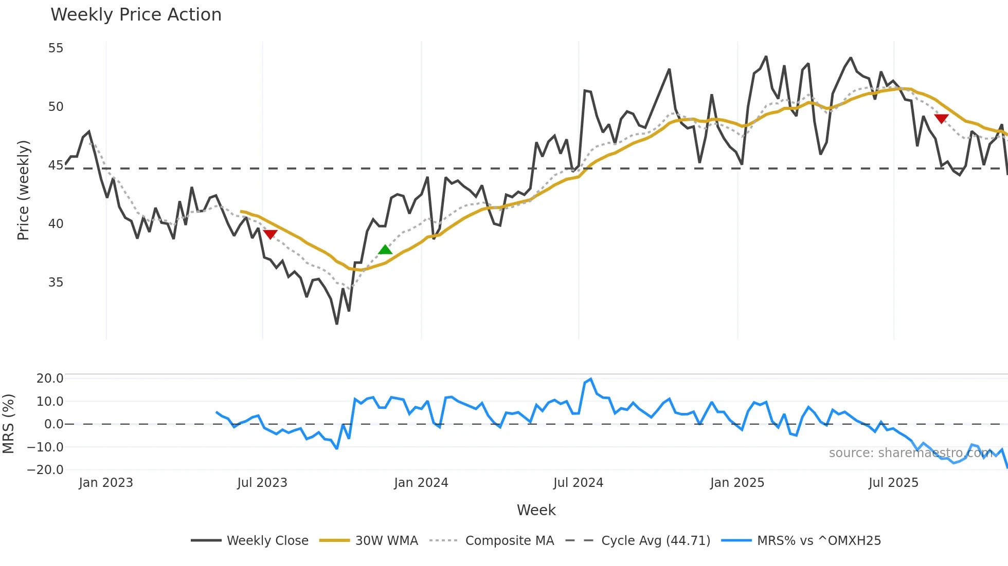 ADMCM weekly Price Action chart, closing 2025-11-10