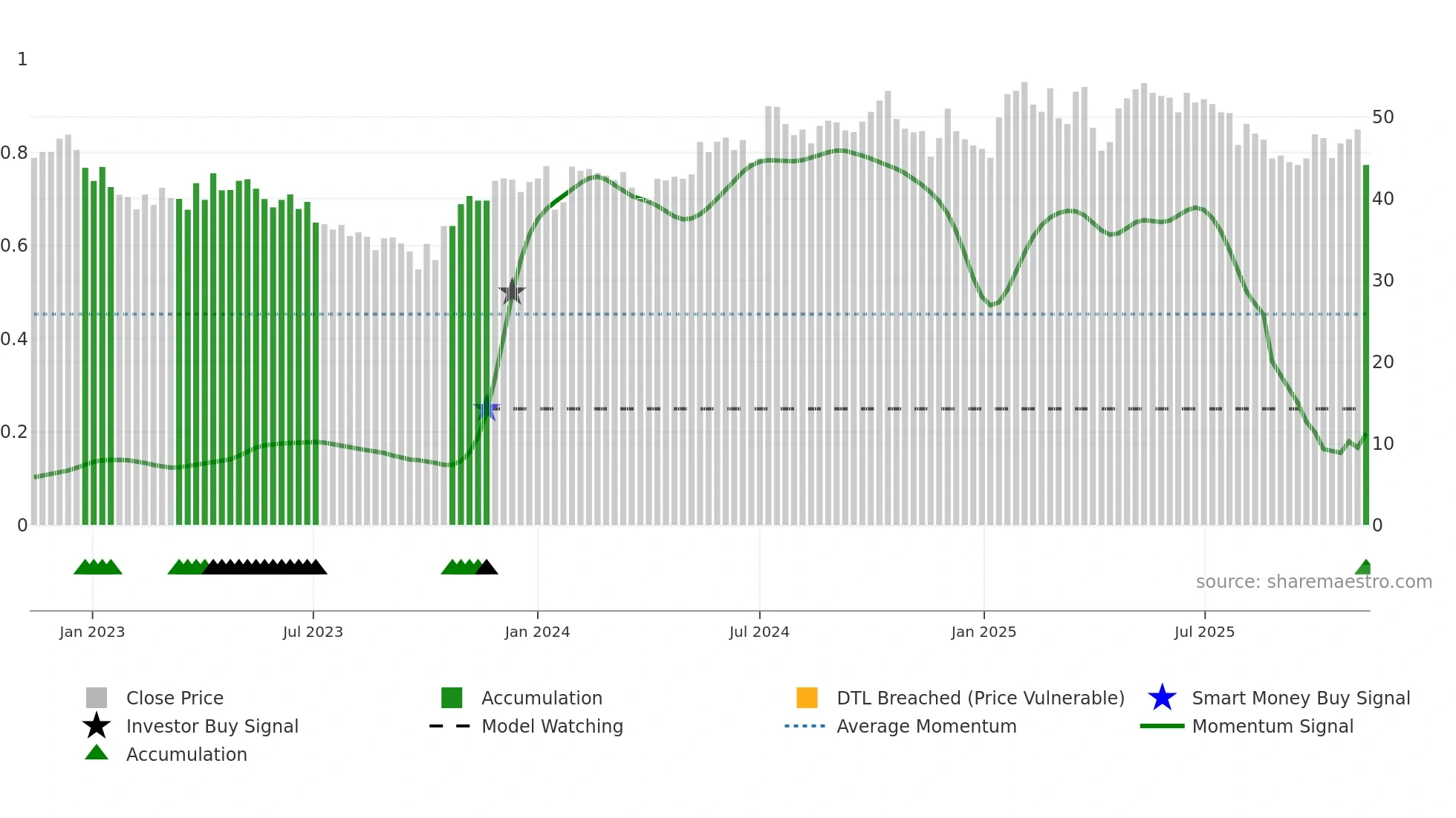 ADMCM weekly Smart Money chart